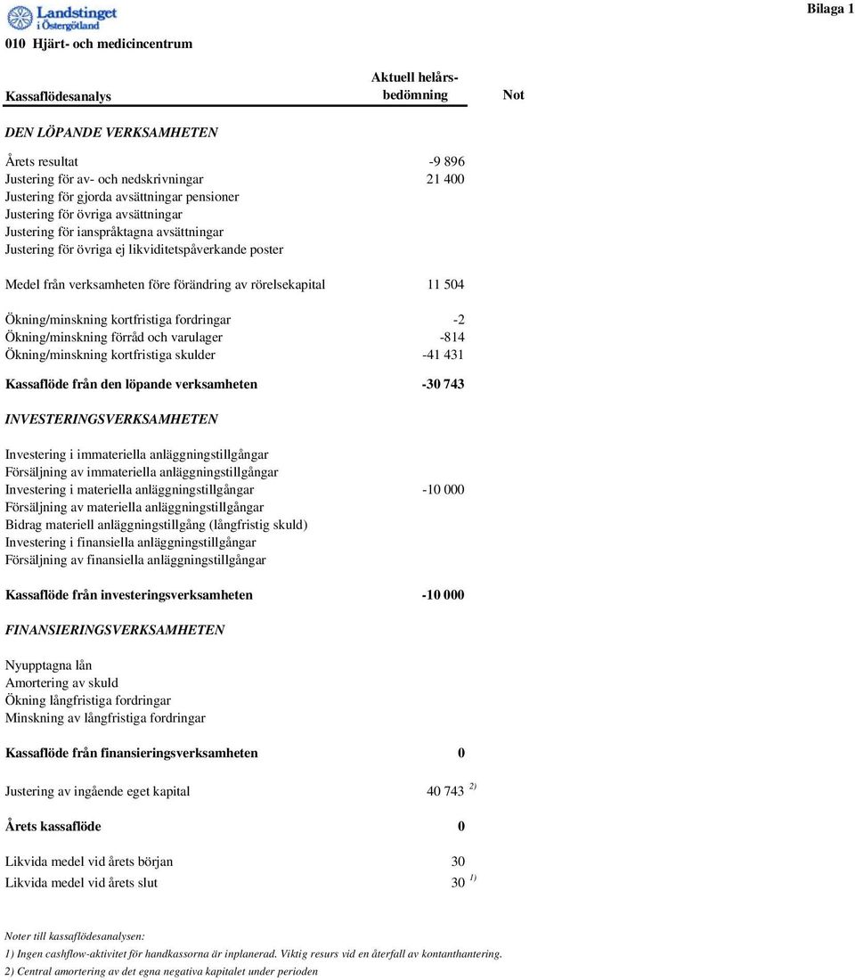 rörelsekapital 11 504 Ökning/minskning kortfristiga fordringar -2 Ökning/minskning förråd och varulager -814 Ökning/minskning kortfristiga skulder -41 431 Kassaflöde från den löpande verksamheten -30