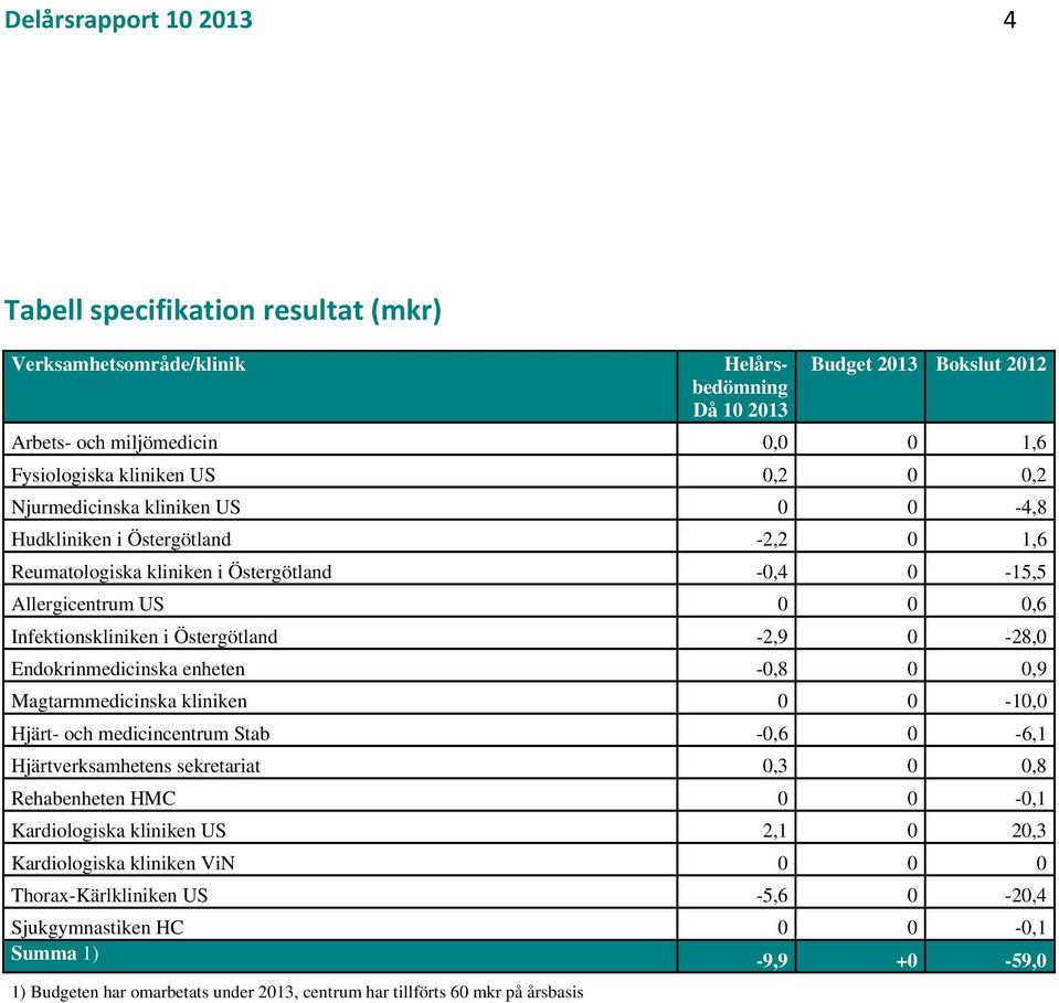 0-28,0 Endokrinmedicinska enheten -0,8 0 0,9 Magtarmmedicinska kliniken 0 0-10,0 Hjärt- och medicincentrum Stab -0,6 0-6,1 Hjärtverksamhetens sekretariat 0,3 0 0,8 Rehabenheten HMC 0 0-0,1