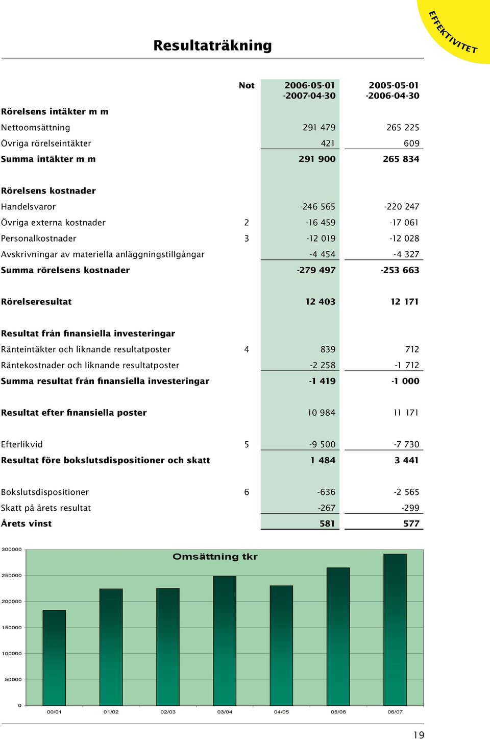 rörelsens kostnader -279 497-253 663 Rörelseresultat 12 403 12 171 Resultat från finansiella investeringar Ränteintäkter och liknande resultatposter 4 839 712 Räntekostnader och liknande