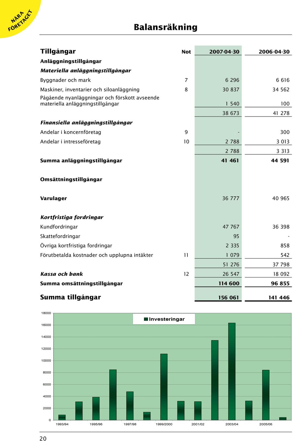 intresseföretag 10 2 788 3 013 2 788 3 313 Summa anläggningstillgångar 41 461 44 591 Omsättningstillgångar Varulager 36 777 40 965 Kortfristiga fordringar Kundfordringar 47 767 36 398