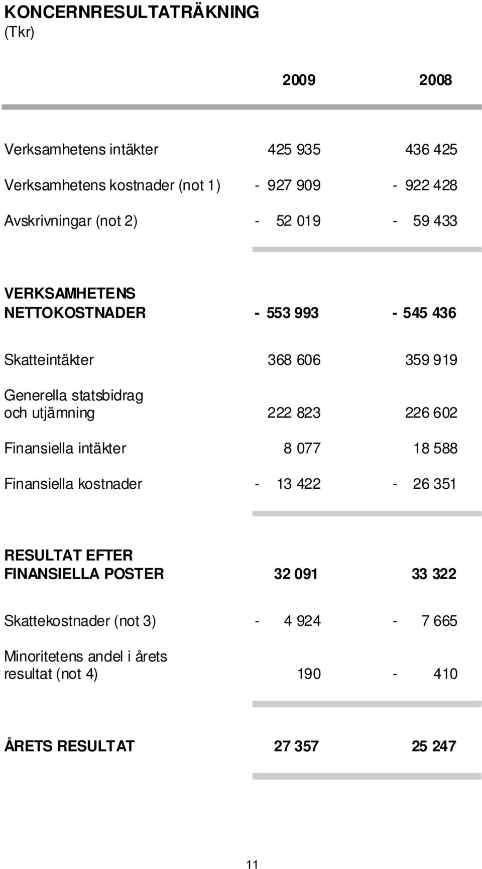 statsbidrag och utjämning 222 823 226 602 Finansiella intäkter 8 077 18 588 Finansiella kostnader - 13 422-26 351 RESULTAT EFTER