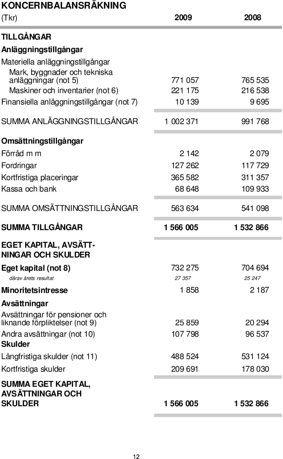 Kortfristiga placeringar 365 582 311 357 Kassa och bank 68 648 109 933 SUMMA OMSÄTTNINGSTILLGÅNGAR 563 634 541 098 SUMMA TILLGÅNGAR 1 566 005 1 532 866 EGET KAPITAL, AVSÄTT- NINGAR OCH SKULDER Eget