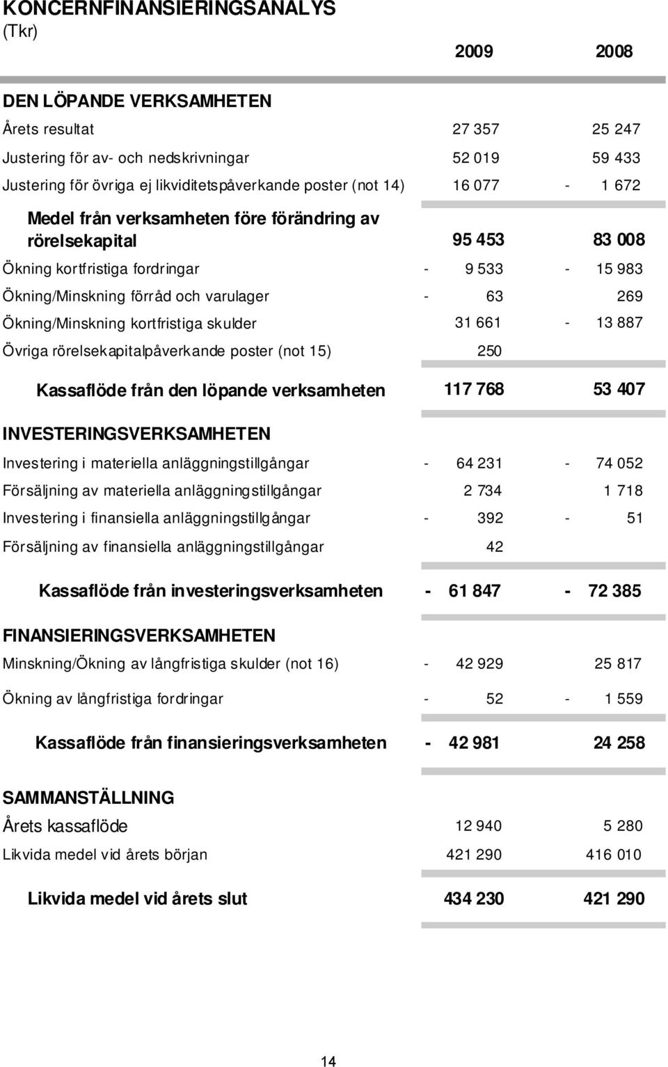 rörelsekapitalpåverkande poster (not 15) Kassaflöde från den löpande verksamheten 95 453 83 008-9 533-15 983-63 269 31 661-13 887 250 117 768 53 407 INVESTERINGSVERKSAMHETEN Investering i materiella