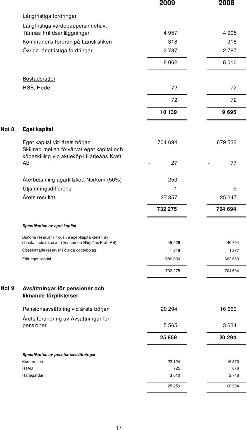 Kraft AB - 27-77 Återbetalning ägartillskott Norkom (50%) 250 Utjämningsdifferens 1-9 Årets resultat 27 357 25 247 732 275 704 694 Specifikation av eget kapital Bundna reserver (inklusive