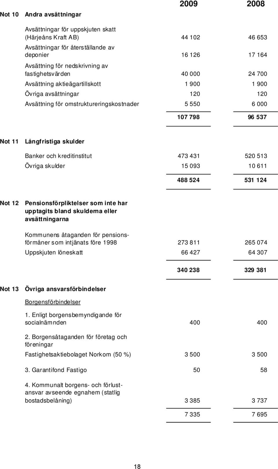 Banker och kreditinstitut 473 431 520 513 Övriga skulder 15 093 10 611 488 524 531 124 Not 12 Pensionsförpliktelser som inte har upptagits bland skulderna eller avsättningarna Kommunens åtaganden för