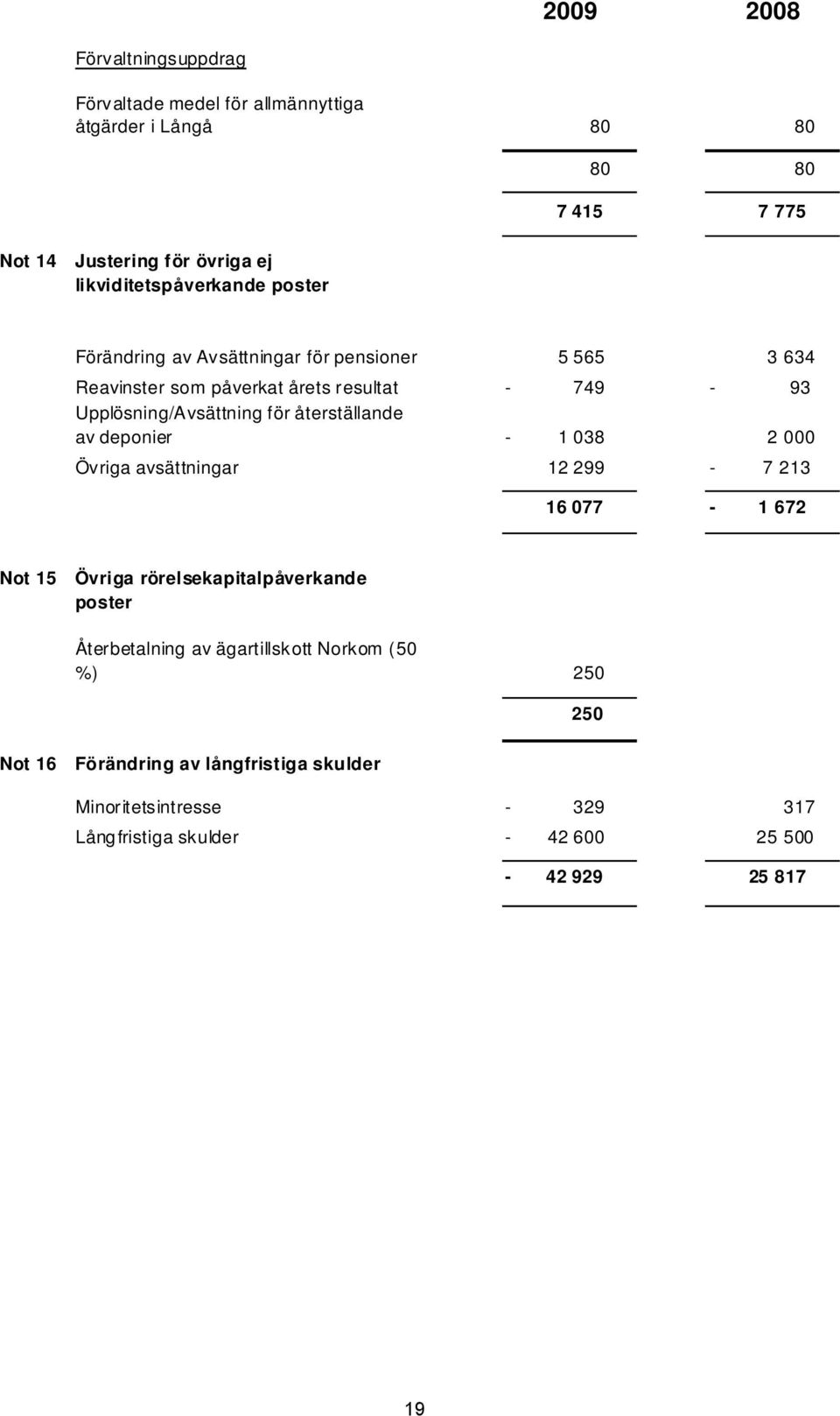 Upplösning/Avsättning för återställande av deponier - 1 038 2 000 Övriga avsättningar 12 299-7 213 16 077-1 672 Not 15 Övriga rörelsekapitalpåverkande