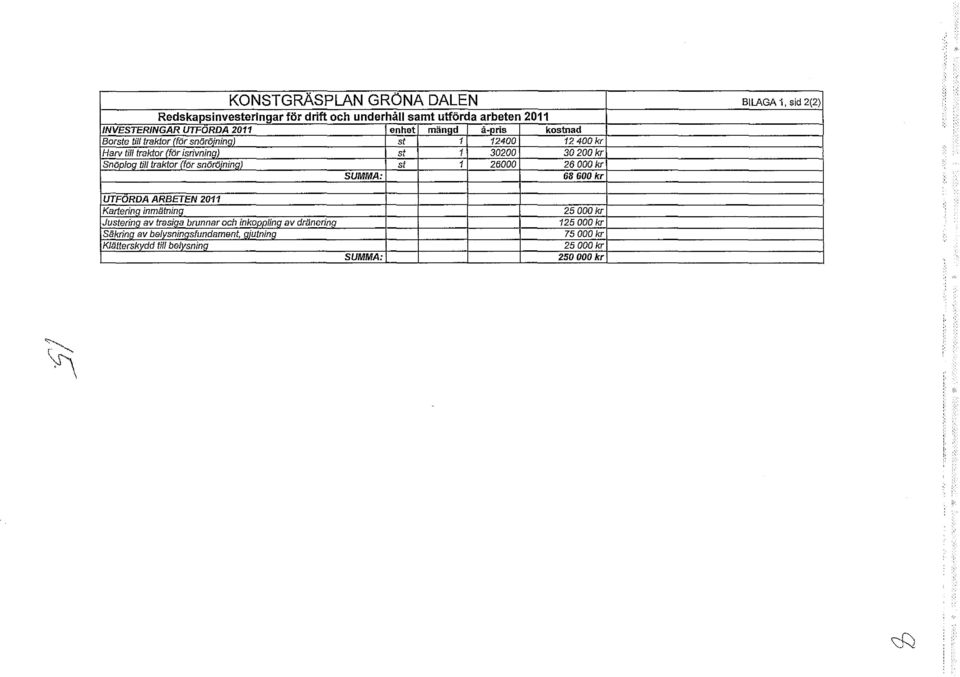 snöröjning) st l 26000 26000 kr SUMMA: 68600 kr BILAGA 1, sid 2(2) UTFORDA ARBETEN 2011 Kartering inmätning Justering av trasiga brunnar och