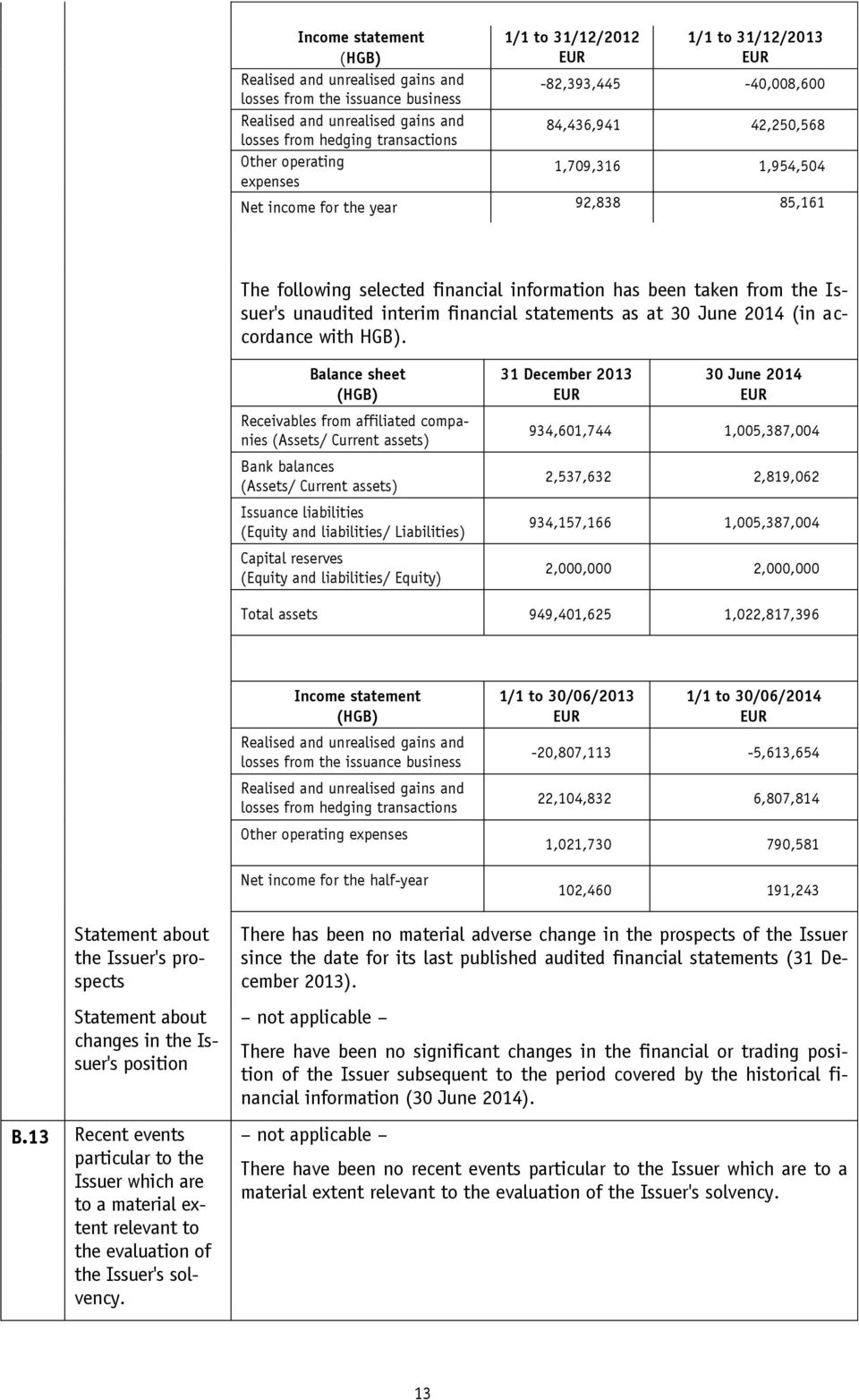 from the Issuer's unaudited interim financial statements as at 30 June 2014 (in accordance with HGB).