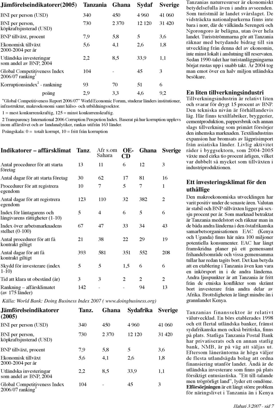 rankning 93 70 51 6 poäng 2,9 3,3 4,6 9,2 Global Competitiveness Report 2006/07 World Economic Forum, studerar länders institutioner, infrastruktur, makroekonomi samt hälso- och utbildningssektor.
