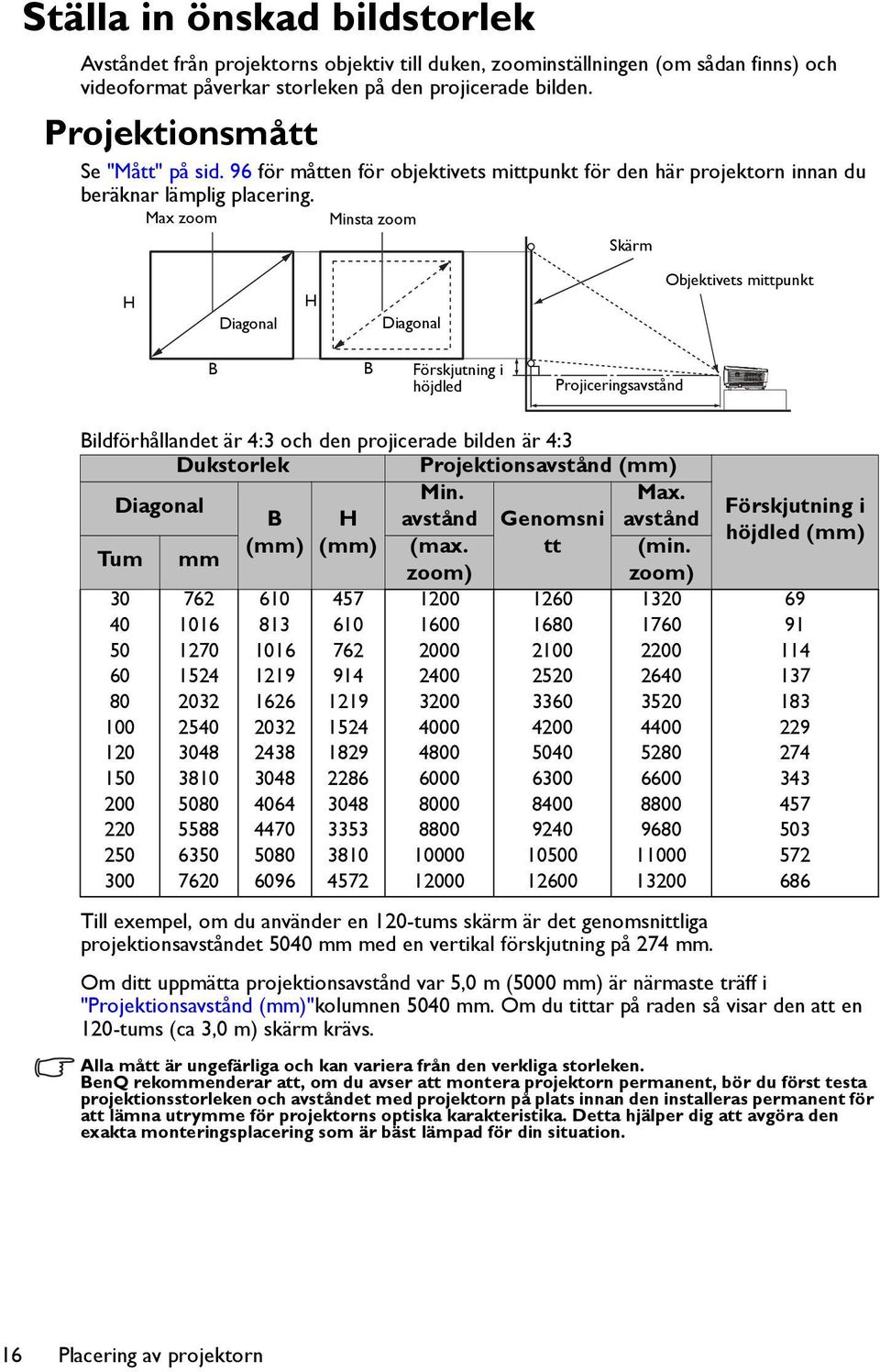 Max zoom Minsta zoom Skärm H Diagonal H Diagonal Objektivets mittpunkt B B Förskjutning i höjdled Projiceringsavstånd Bildförhållandet är 4:3 och den projicerade bilden är 4:3 Dukstorlek