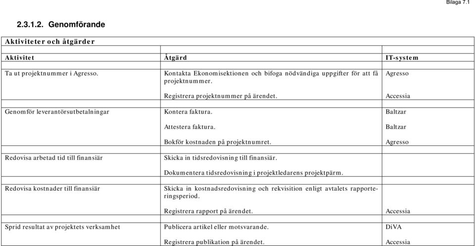 uppgifter för att få projektnummer. Registrera projektnummer på ärendet. Kontera faktura. Attestera faktura. Bokför kostnaden på projektnumret. Skicka in tidsredovisning till finansiär.