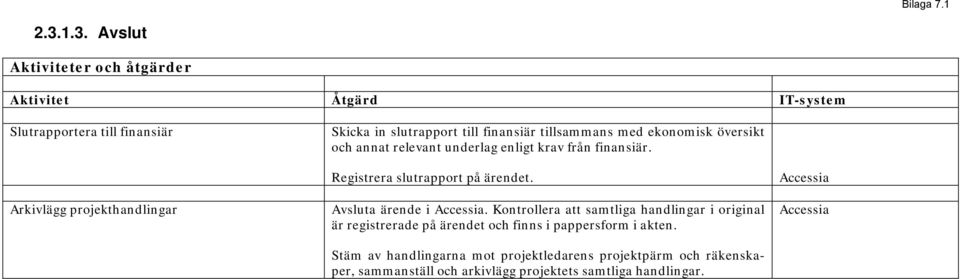 med ekonomisk översikt och annat relevant underlag enligt krav från finansiär. Arkivlägg projekthandlingar Registrera slutrapport på ärendet.