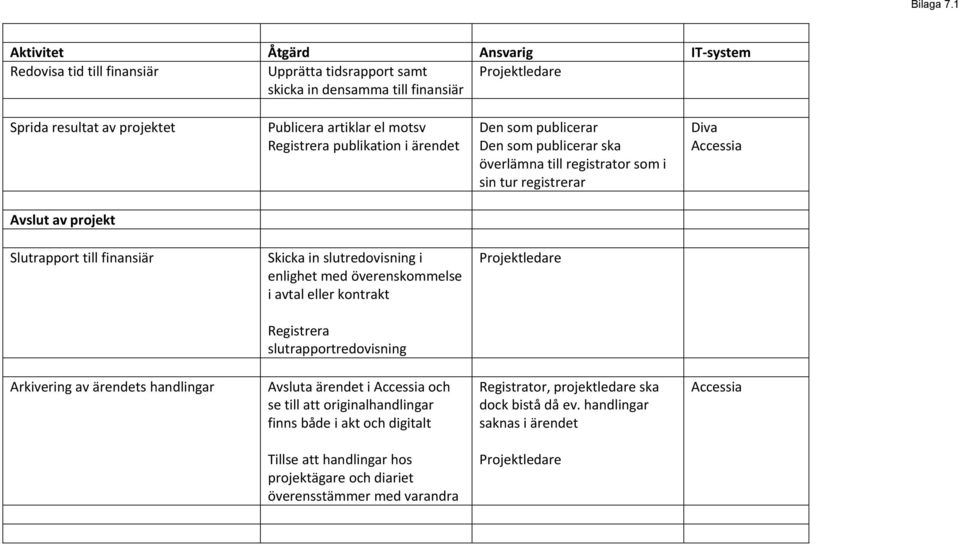 Registrera publikation i ärendet Den som publicerar Den som publicerar ska överlämna till registrator som i sin tur registrerar Diva Accessia Avslut av projekt Slutrapport till finansiär Skicka in