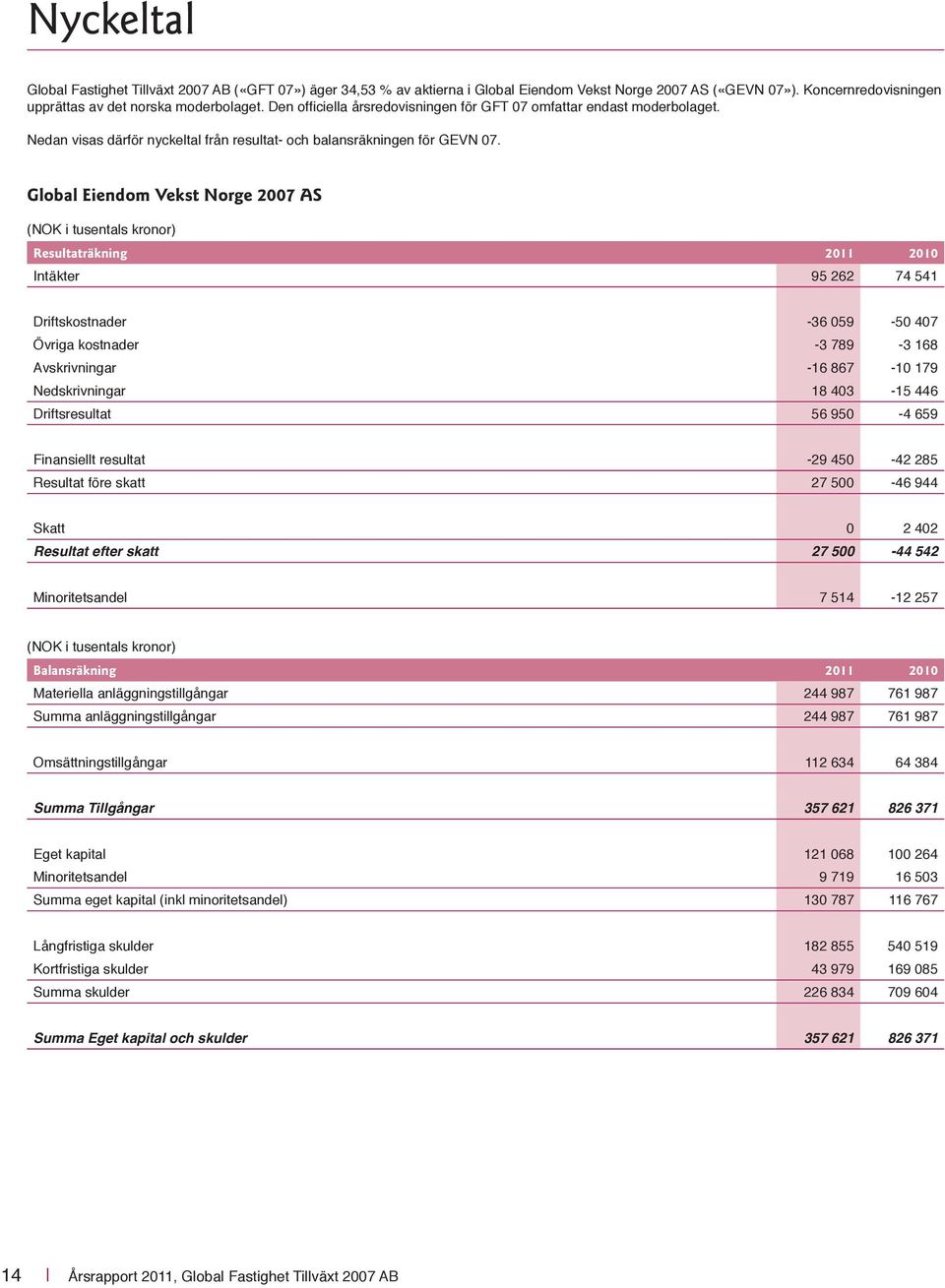 Global Eiendom Vekst Norge 2007 AS (NOK i tusentals kronor) Resultaträkning 2011 2010 Intäkter 95 262 74 541 Driftskostnader -36 059-50 407 Övriga kostnader -3 789-3 168 Avskrivningar -16 867-10 179