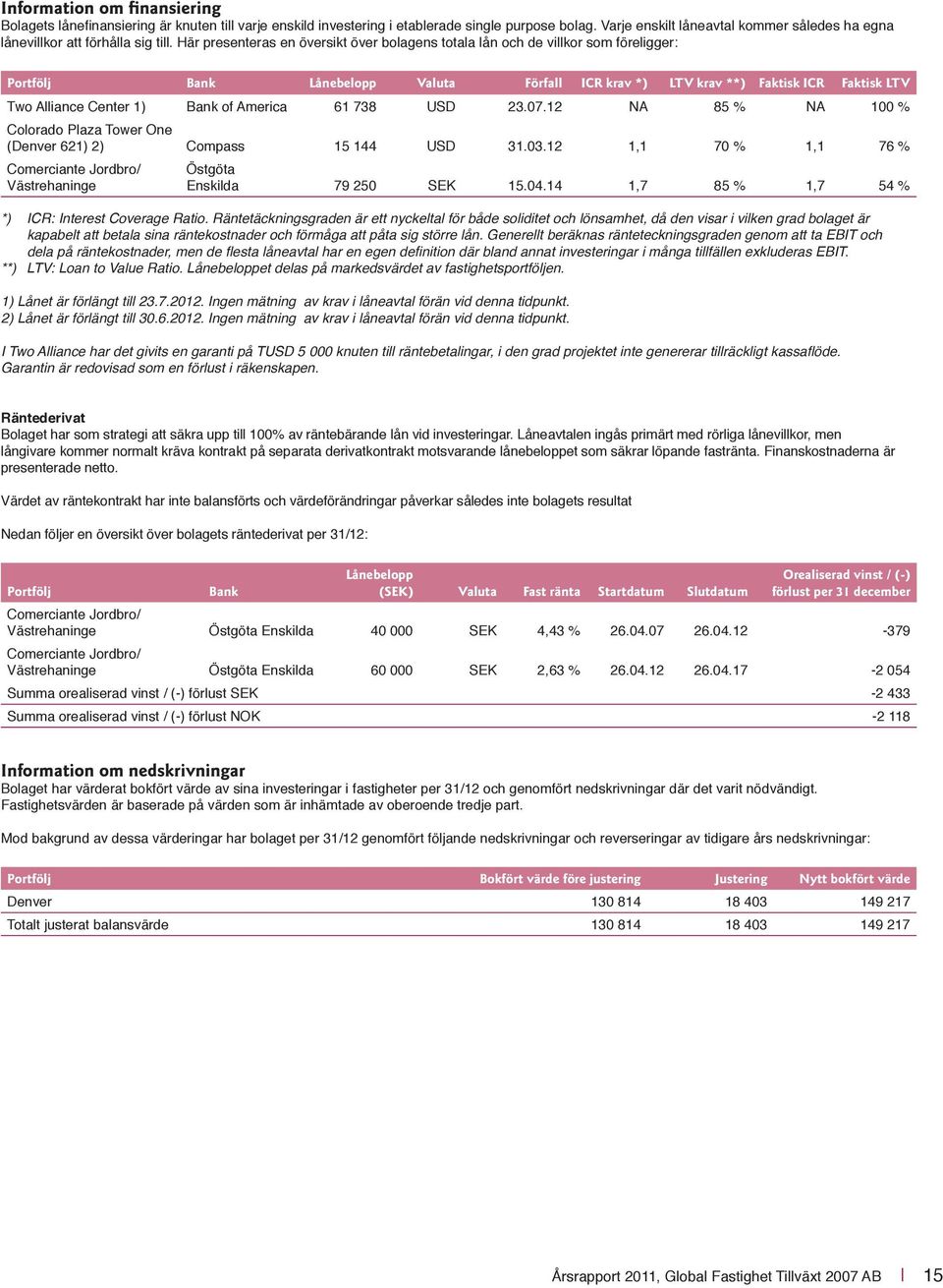 Här presenteras en översikt över bolagens totala lån och de villkor som föreligger: Portfölj Bank Lånebelopp Valuta Förfall ICR krav *) LTV krav **) Faktisk ICR Faktisk LTV Two Alliance Center 1)