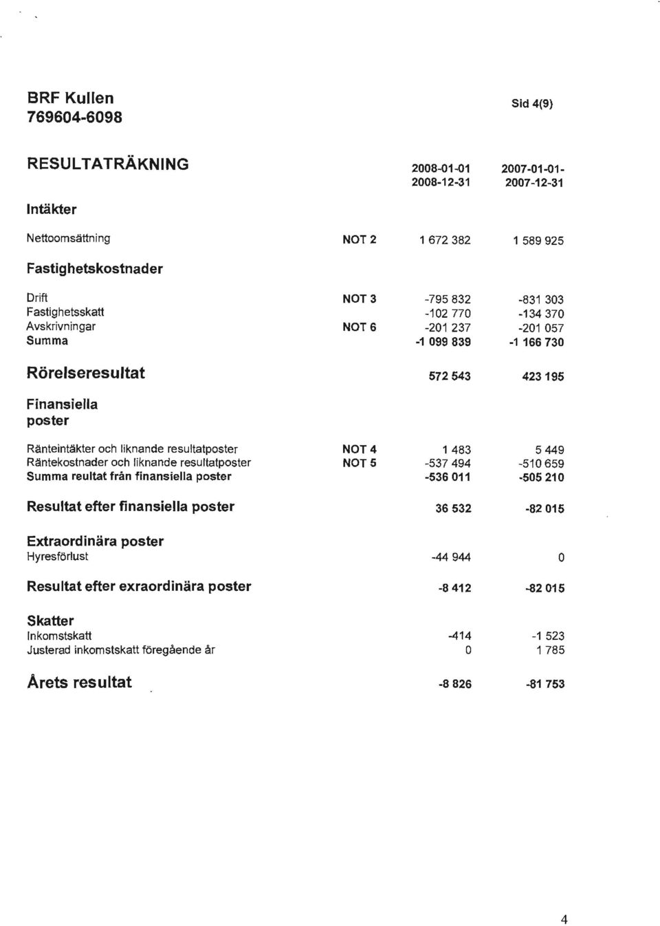 NOT 4 1483 5449 Rt3ntekostnader och liknande resultatposter NOT5 537494 51659 Summa reultat frim finansiella poster 53611 5521 Resultat efter finansiella poster 36532 8215