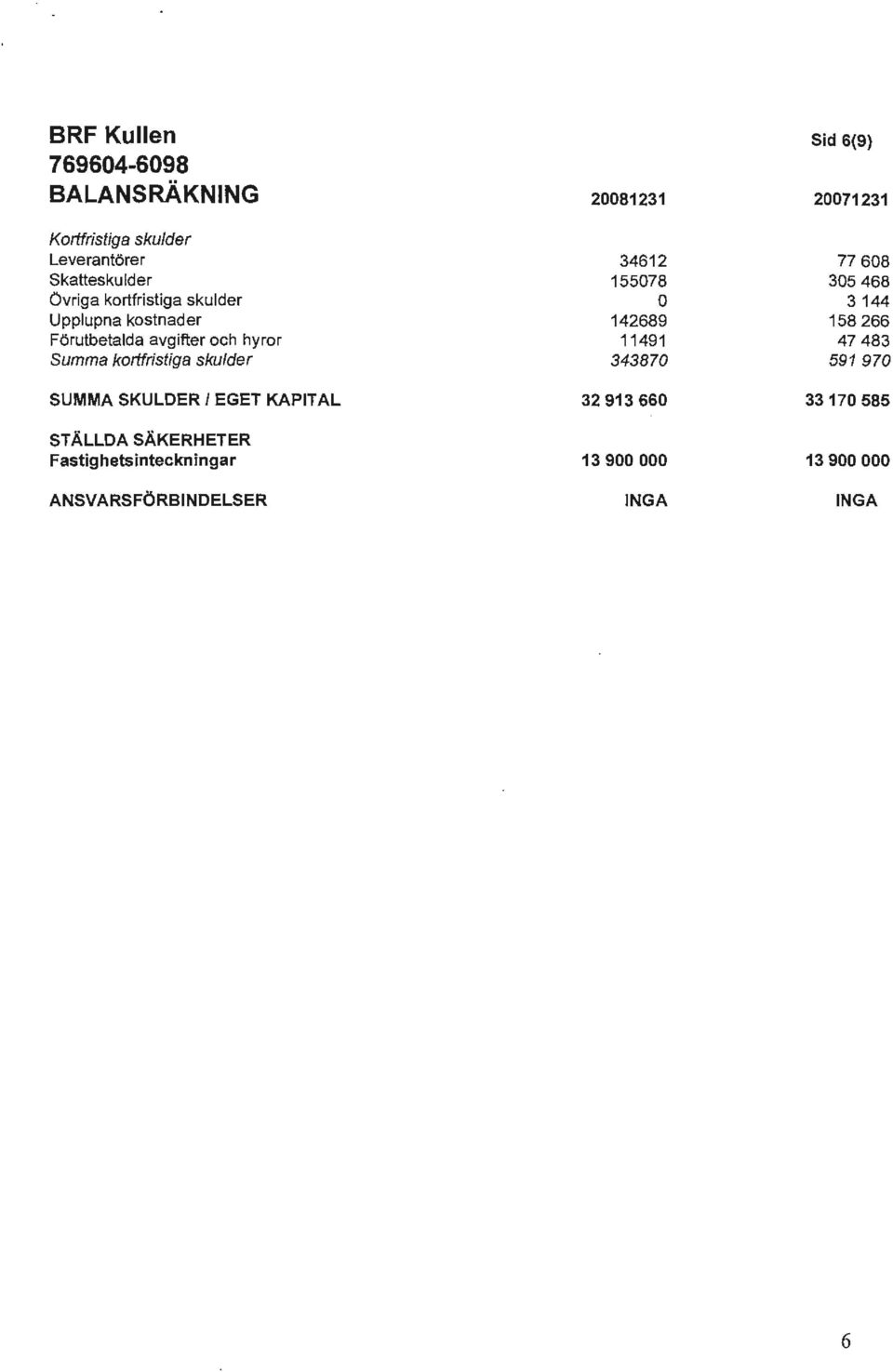 Forutbetalda avgifter och hyror 11491 47483 Summa korlfristiga sku/der 34387 59197 SUMMA SKULDER /