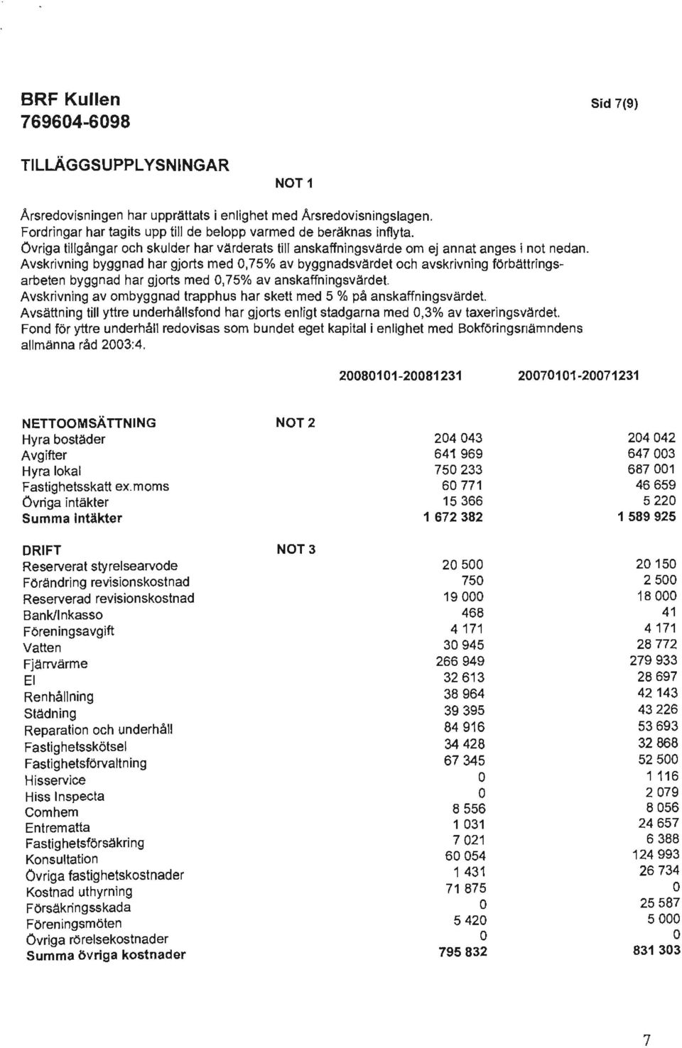 Avskrivning byggnad har gjorts med,75% av byggnadsvardet och avskrivning forbattringsarbeten byggnad har gjorts med,75% av anskaffningsvardet.