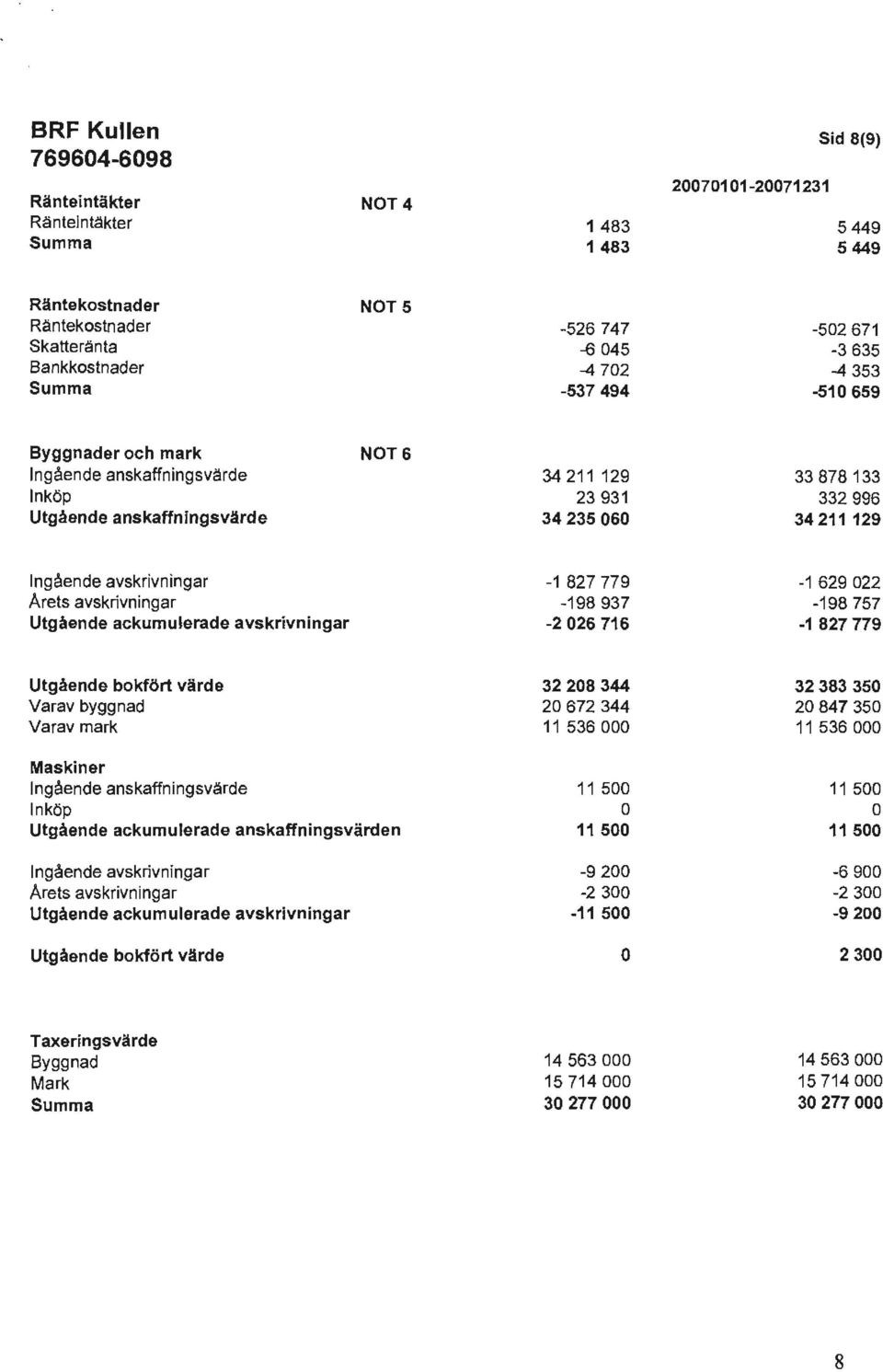 ackumulerade avskrivningar -1 827779-198937 -226716-1 62922-198757 -1827779 Utgaende bokfort yarde Varav byggnad Varav mark 3228344 2672 344 11536 3238335 284735 11 536 Maskiner Ingaende