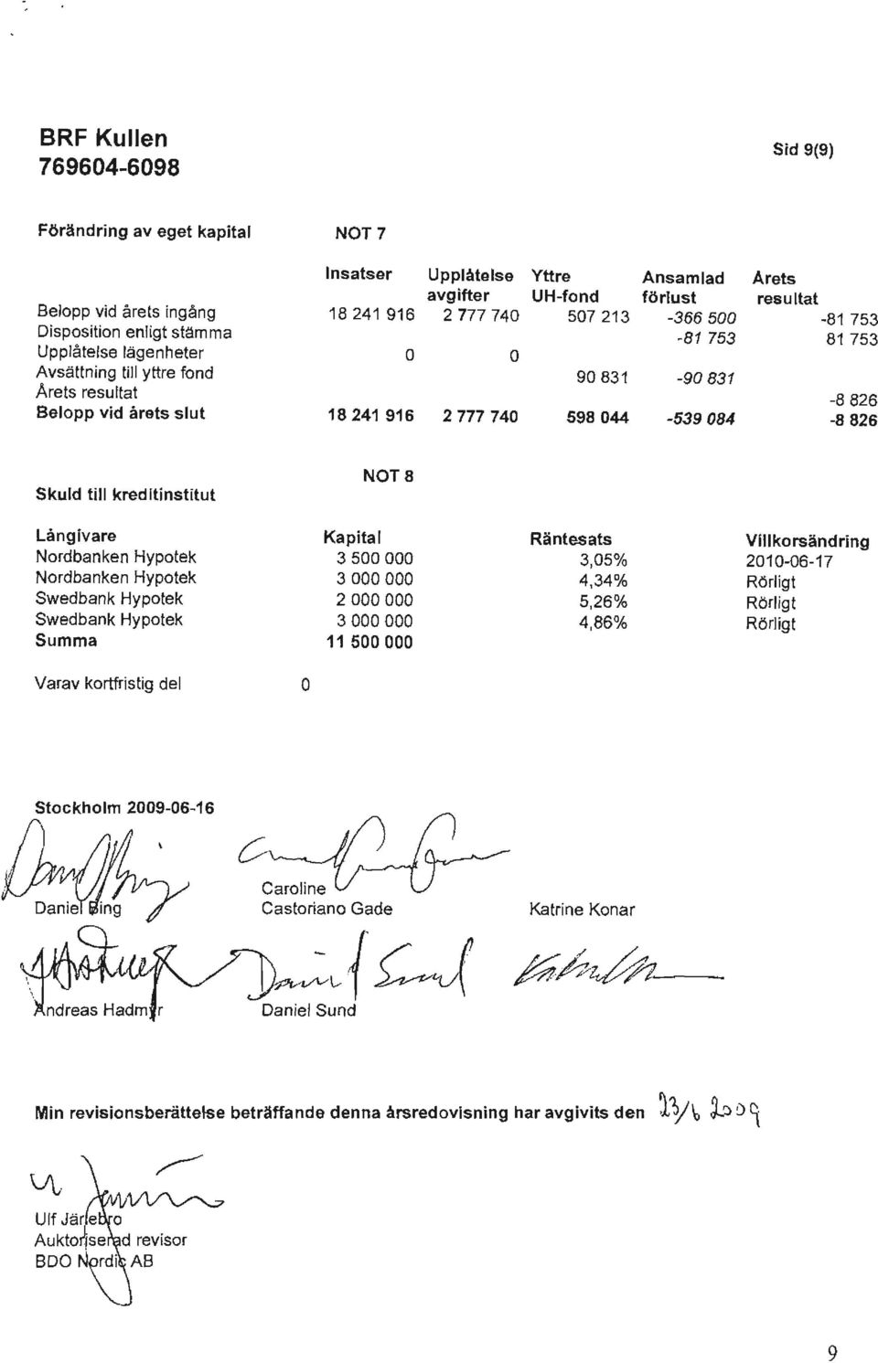 Langivare Nordbanken Hypotek Nordbanken Hypotek Swedbank Hypotek Swedbank Hypotek Summa NOT8 Kapital 35 3 2 3 115 Rantesats Villkorsandring 3,5% 21-6-17 4,34% Rorligt 5,26% Rorligt 4,86% Rorligt