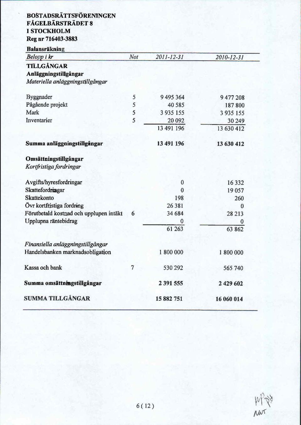 Skattefordringar 0 19 057 Skattekonto 198 260 vr kortfristiga fordring 26 381 0 F rutbetald kostnad och upplupen int kt 6 34 684 28 213 Upplupna r ntebidrag 0 0 61 263 63 862 Finansiella anl