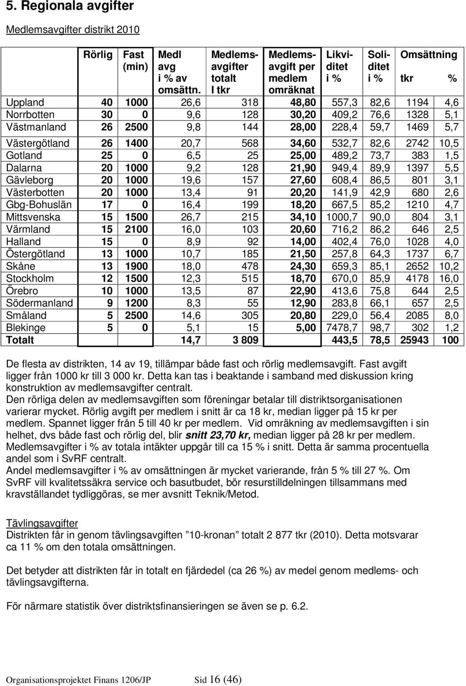 76,6 1328 5,1 Västmanland 26 2500 9,8 144 28,00 228,4 59,7 1469 5,7 Västergötland 26 1400 20,7 568 34,60 532,7 82,6 2742 10,5 Gotland 25 0 6,5 25 25,00 489,2 73,7 383 1,5 Dalarna 20 1000 9,2 128