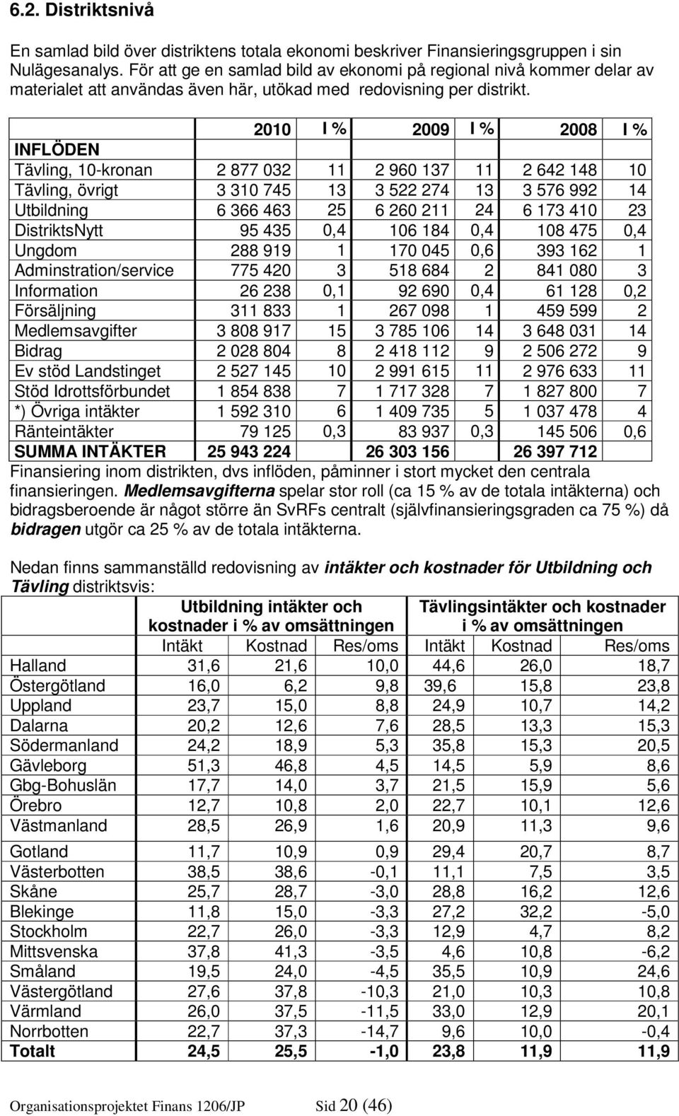 2010 I % 2009 I % 2008 I % INFLÖDEN Tävling, 10-kronan 2 877 032 11 2 960 137 11 2 642 148 10 Tävling, övrigt 3 310 745 13 3 522 274 13 3 576 992 14 Utbildning 6 366 463 25 6 260 211 24 6 173 410 23