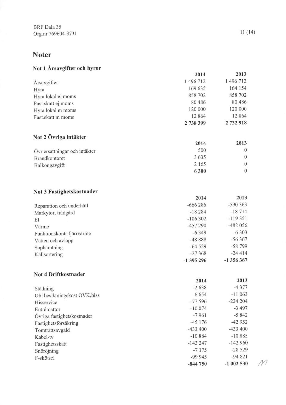 3 635 2165 6 3 Not 3 Fastighetskostnader Reparation och underhill Markytor, tradgird EI Viirme Funktionskontr f arrvame Vatten och avlopp Sophiimtning Kiillsortering -666286-18 284-16 32-457 29-6