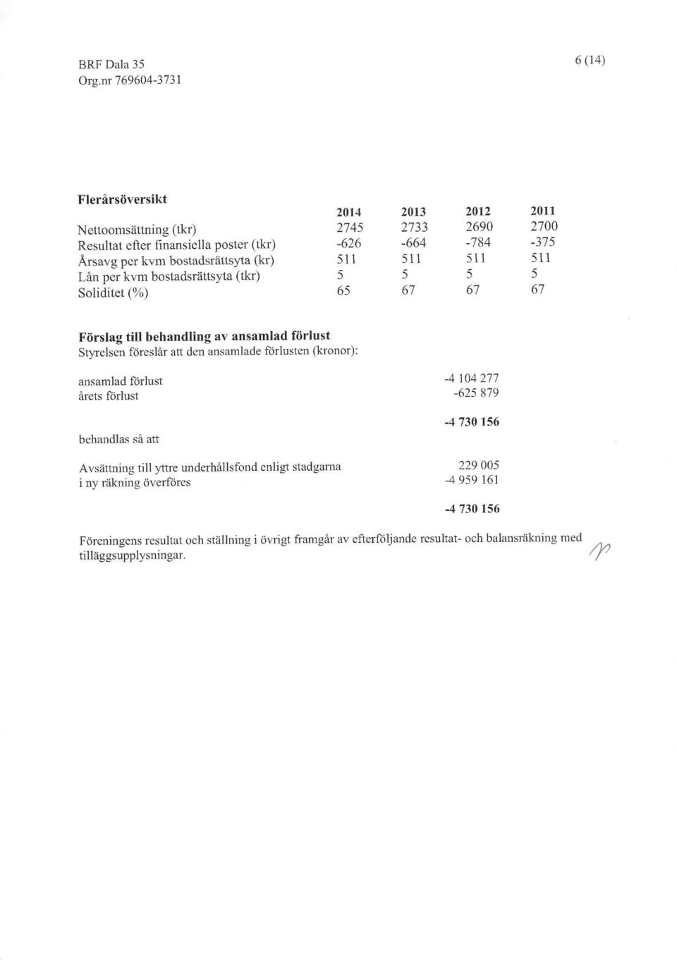 att den ansamlade ftiriusten (ffonor): ansamlad ftirlust -4 14 277 _625 g7g 6rets fiirlust behandlas srl att -4 73156 Avsattning till ylre underhillsfond enligt stadgama