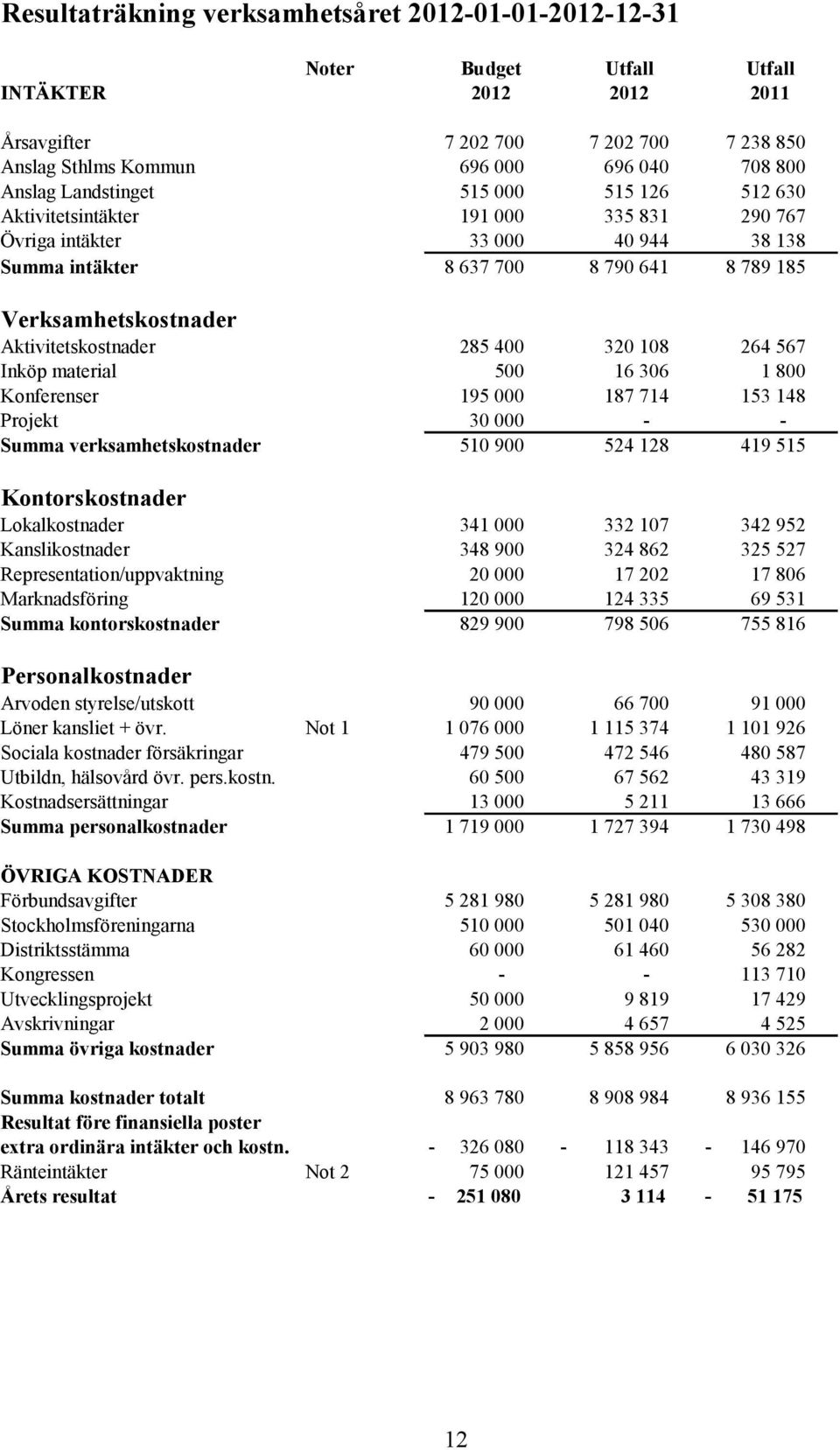 Aktivitetskostnader 285 400 320 108 264 567 Inköp material 500 16 306 1 800 Konferenser 195 000 187 714 153 148 Projekt 30 000 - - Summa verksamhetskostnader 510 900 524 128 419 515 Kontorskostnader