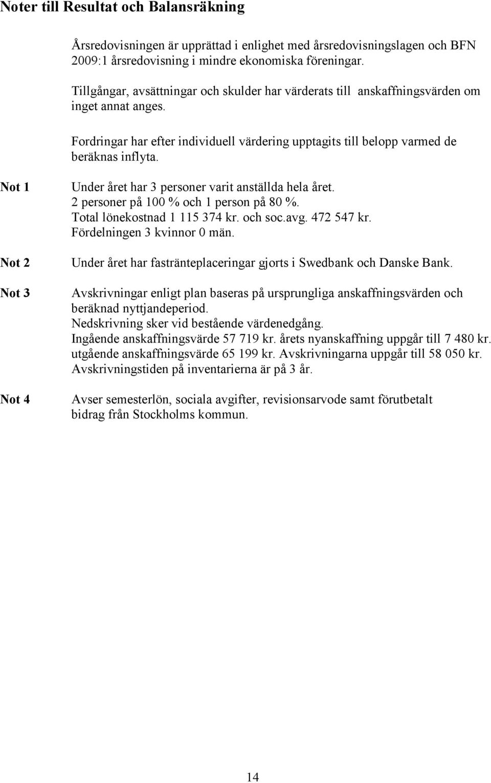 Not 1 Not 2 Not 3 Not 4 Under året har 3 personer varit anställda hela året. 2 personer på 100 % och 1 person på 80 %. Total lönekostnad 1 115 374 kr. och soc.avg. 472 547 kr.