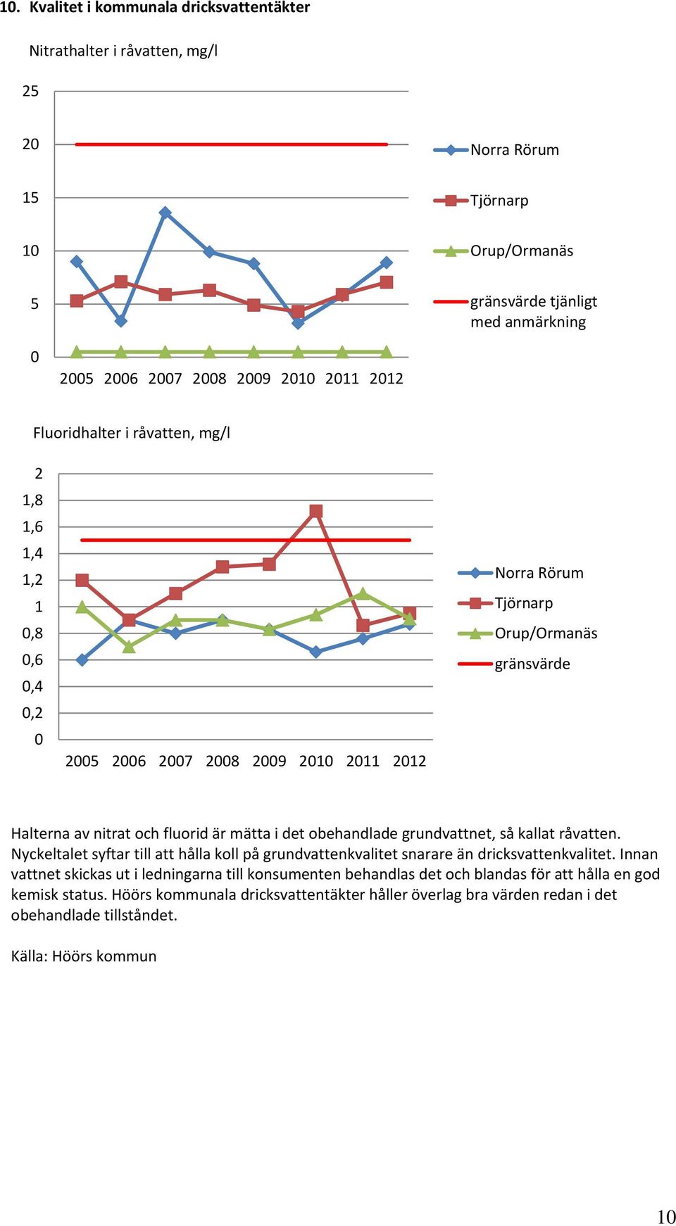 mätta i det obehandlade grundvattnet, så kallat råvatten. Nyckeltalet syftar till att hålla koll på grundvattenkvalitet snarare än dricksvattenkvalitet.