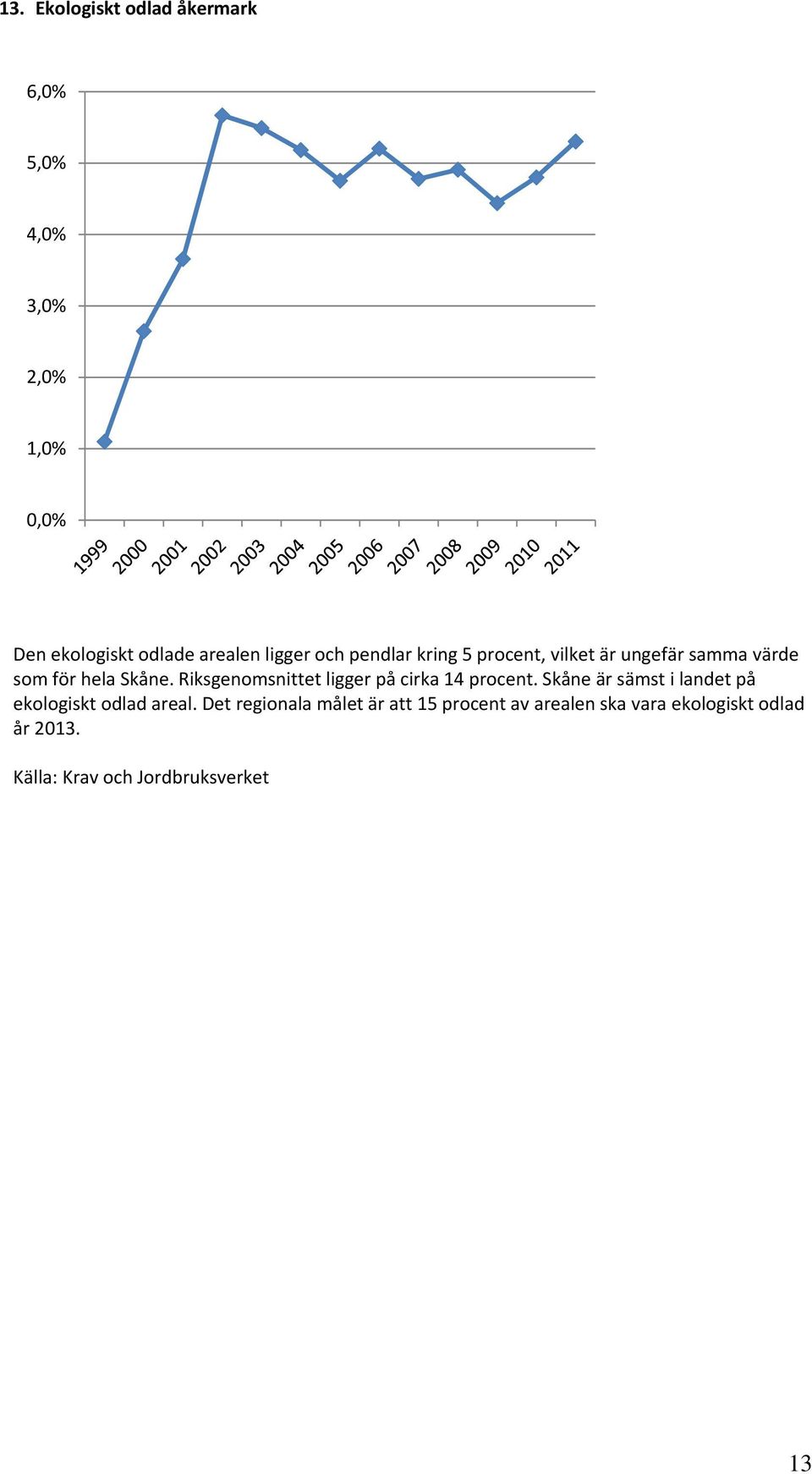 Riksgenomsnittet ligger på cirka 14 procent. Skåne är sämst i landet på ekologiskt odlad areal.