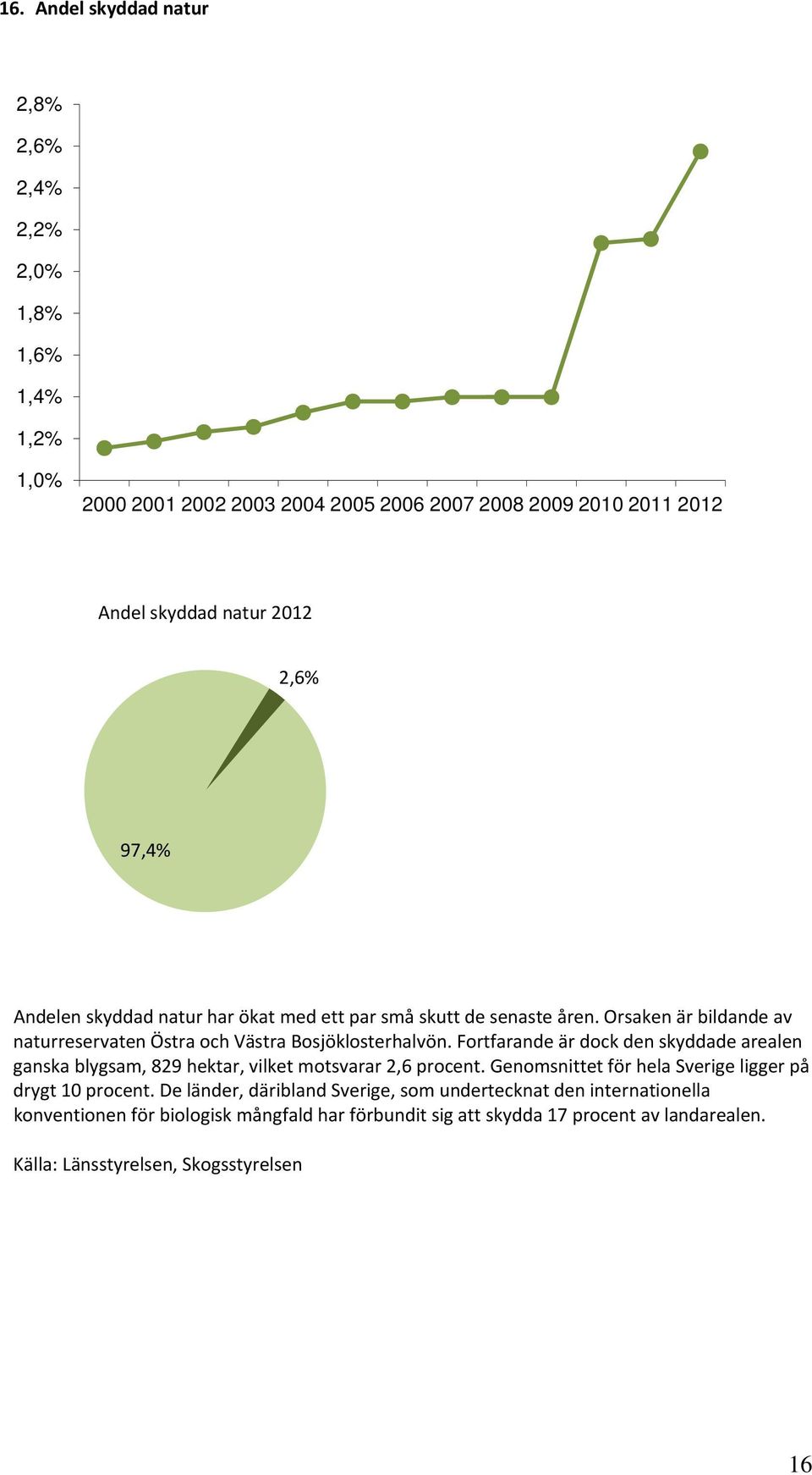 Fortfarande är dock den skyddade arealen ganska blygsam, 829 hektar, vilket motsvarar 2,6 procent. Genomsnittet för hela Sverige ligger på drygt 10 procent.