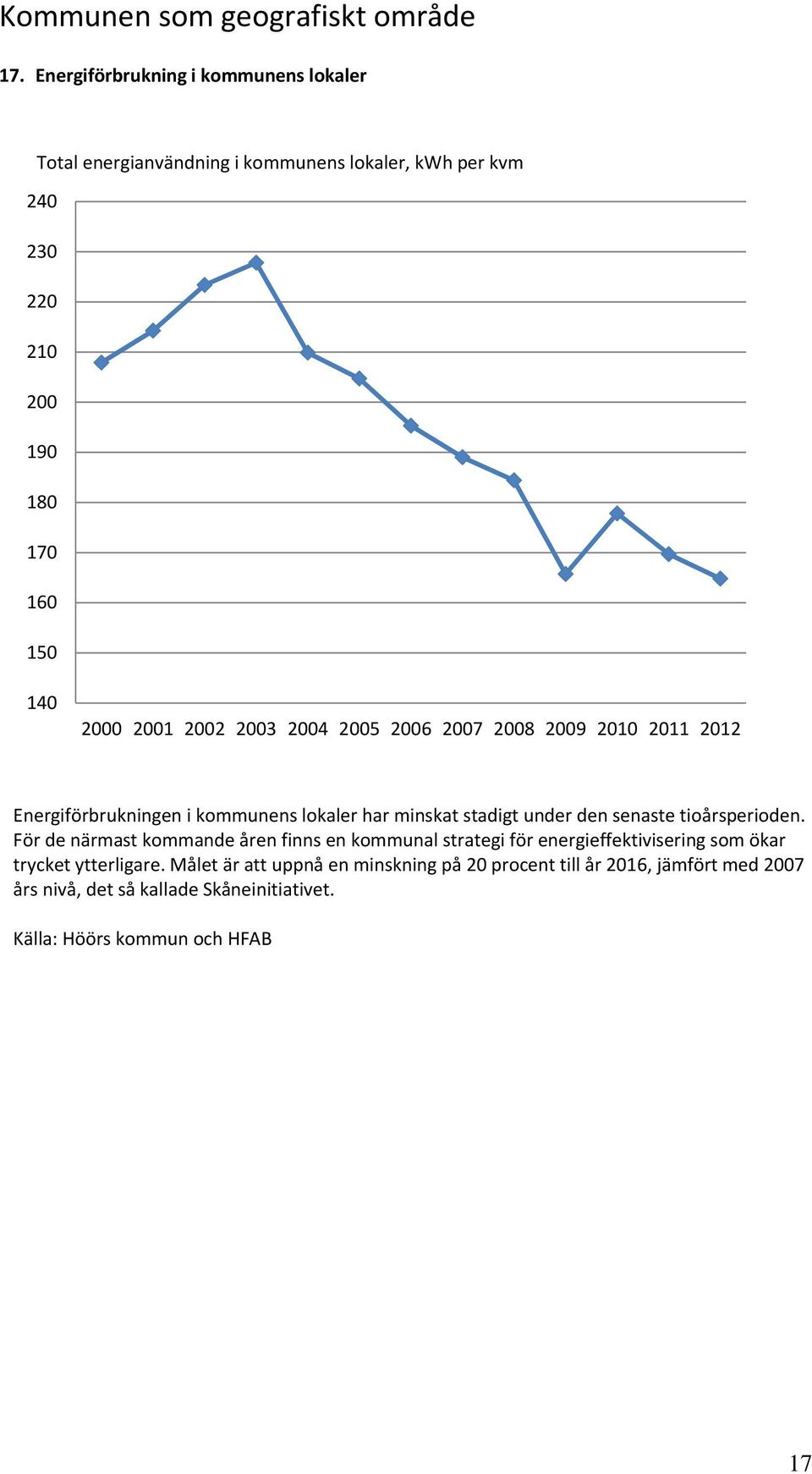 2002 2003 2004 2005 2006 2007 2008 2009 2010 2011 2012 Energiförbrukningen i kommunens lokaler har minskat stadigt under den senaste tioårsperioden.