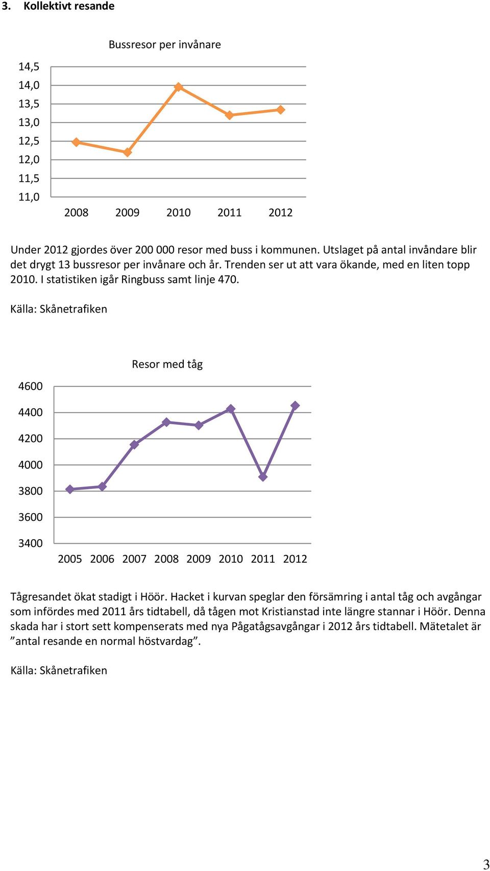 Källa: Skånetrafiken Resor med tåg 4600 4400 4200 4000 3800 3600 3400 2005 2006 2007 2008 2009 2010 2011 2012 Tågresandet ökat stadigt i Höör.