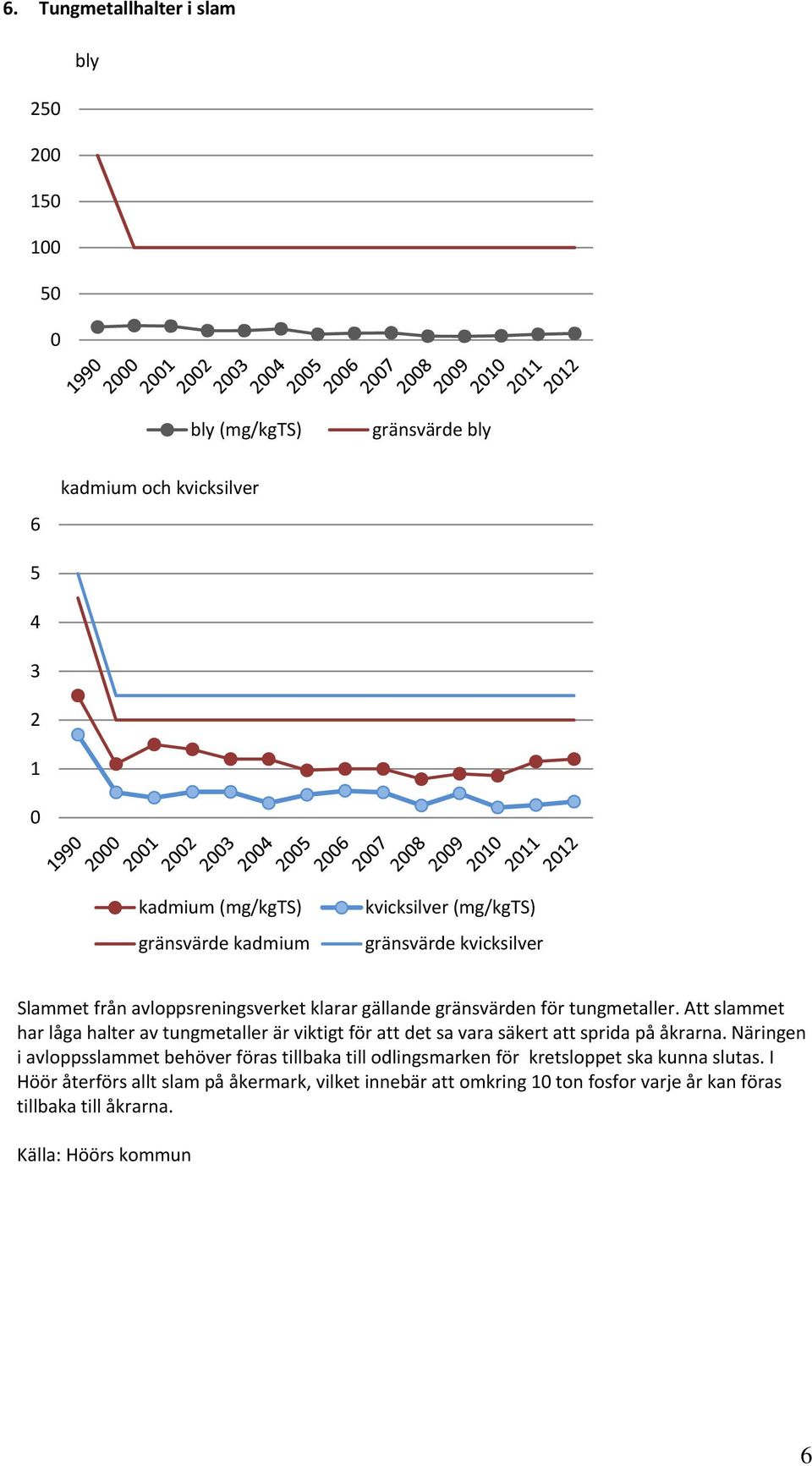 Att slammet har låga halter av tungmetaller är viktigt för att det sa vara säkert att sprida på åkrarna.