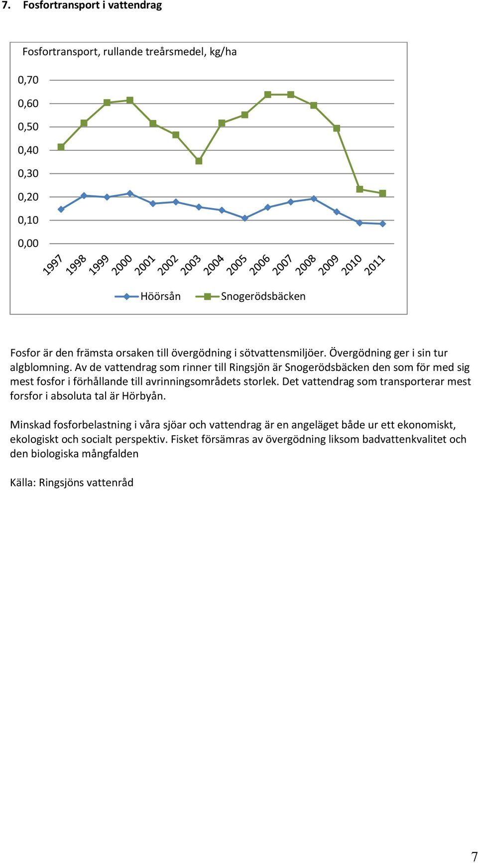 Av de vattendrag som rinner till Ringsjön är Snogerödsbäcken den som för med sig mest fosfor i förhållande till avrinningsområdets storlek.