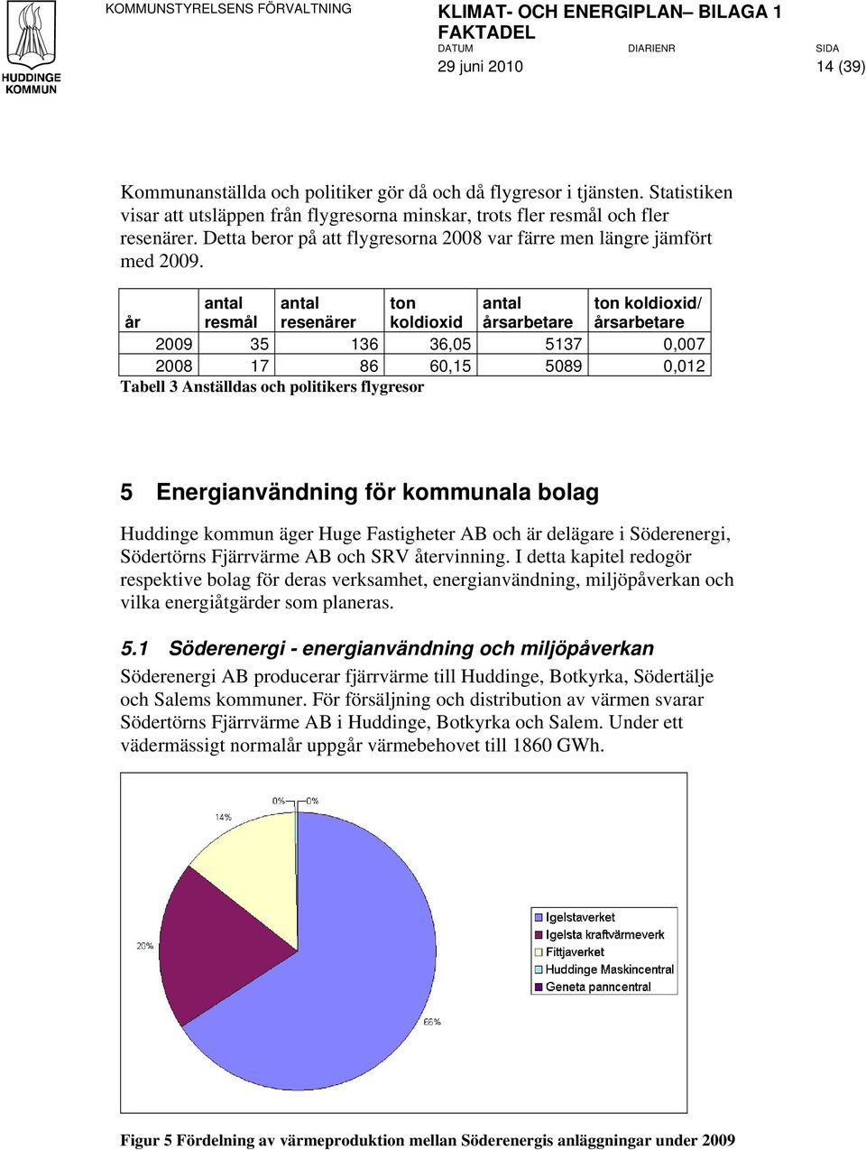 år antal resmål antal resenärer ton koldioxid antal årsarbetare ton koldioxid/ årsarbetare 2009 35 136 36,05 5137 0,007 2008 17 86 60,15 5089 0,012 Tabell 3 Anställdas och politikers flygresor 5