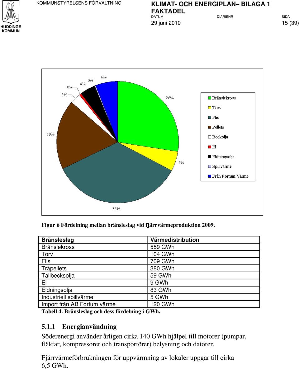 Industriell spillvärme 5 GWh Import från AB Fortum värme 12