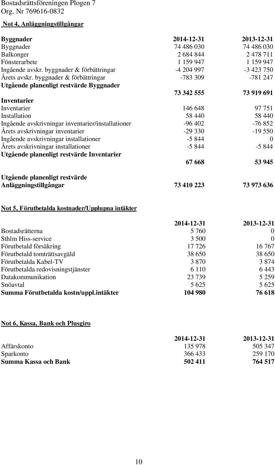 byggnader & förbättringar -783 309-781 247 Utgående planenligt restvärde Byggnader 73 342 555 73 919 691 Inventarier Inventarier 146 648 97 751 Installation 58 440 58 440 Ingående avskrivningar