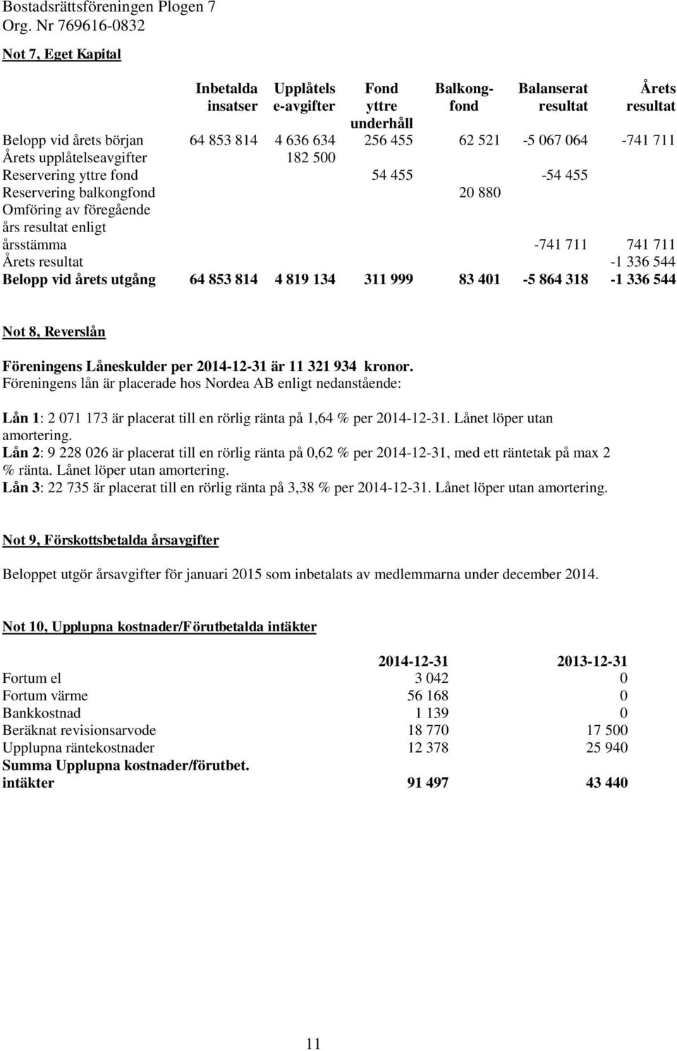 -1 336 544 Belopp vid årets utgång 64 853 814 4 819 134 311 999 83 401-5 864 318-1 336 544 Not 8, Reverslån Föreningens Låneskulder per 2014-12-31 är 11 321 934 kronor.