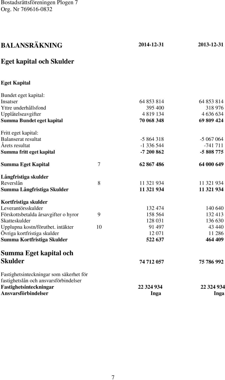 Eget Kapital 7 62 867 486 64 000 649 Långfristiga skulder Reverslån 8 11 321 934 11 321 934 Summa Långfristiga Skulder 11 321 934 11 321 934 Kortfristiga skulder Leverantörsskulder 132 474 140 640