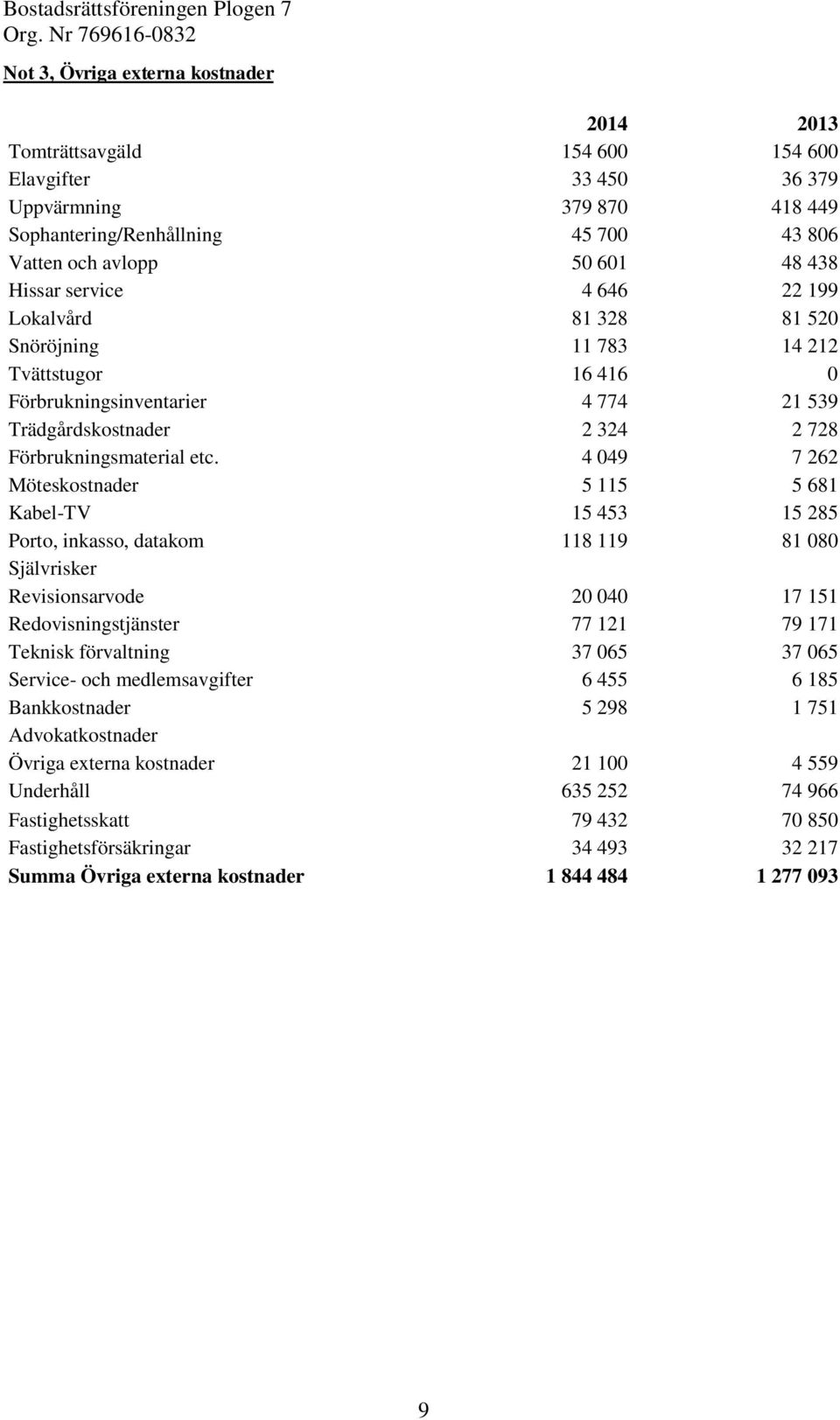 4 049 7 262 Möteskostnader 5 115 5 681 Kabel-TV 15 453 15 285 Porto, inkasso, datakom 118 119 81 080 Självrisker Revisionsarvode 20 040 17 151 Redovisningstjänster 77 121 79 171 Teknisk förvaltning