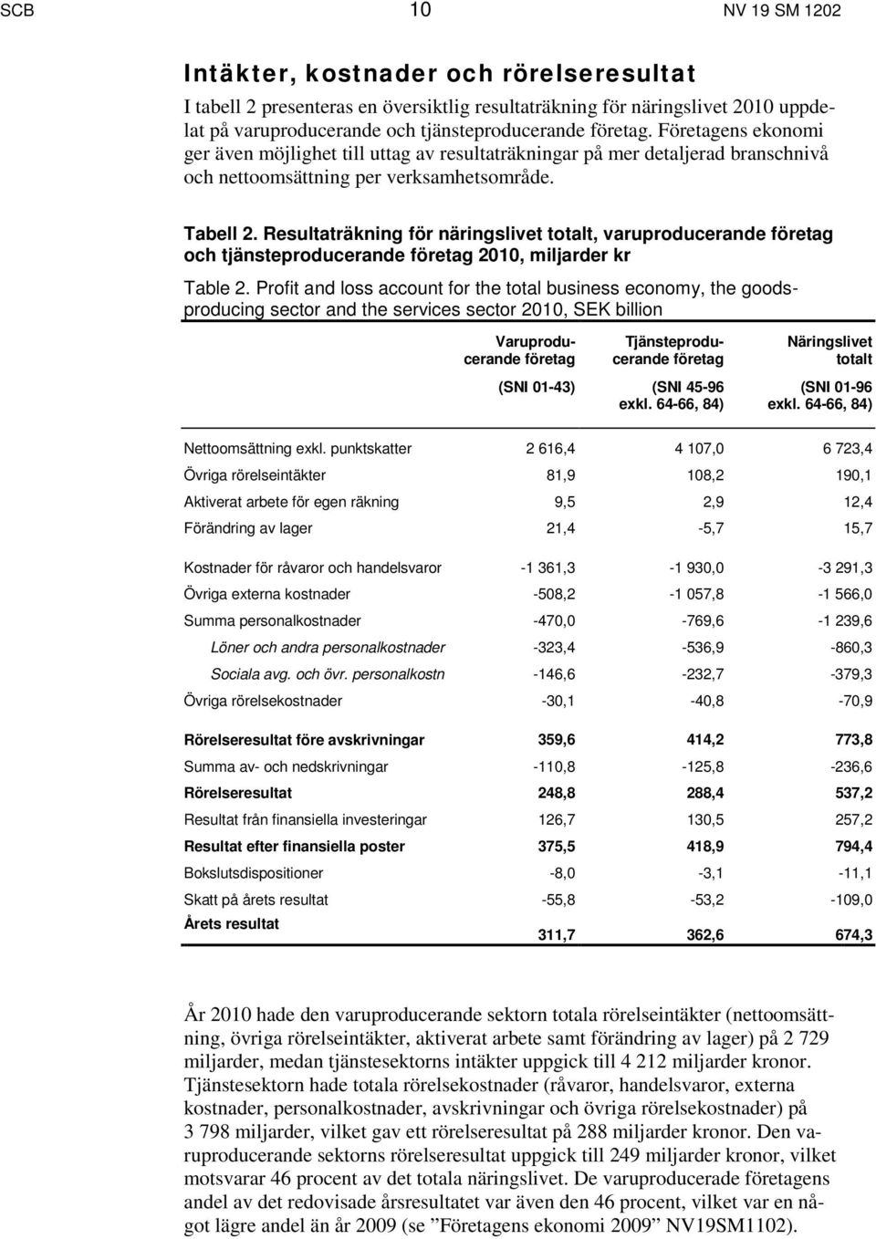 Resultaträkning för näringslivet totalt, varuproducerande företag och tjänsteproducerande företag 2010, miljarder kr Table 2.