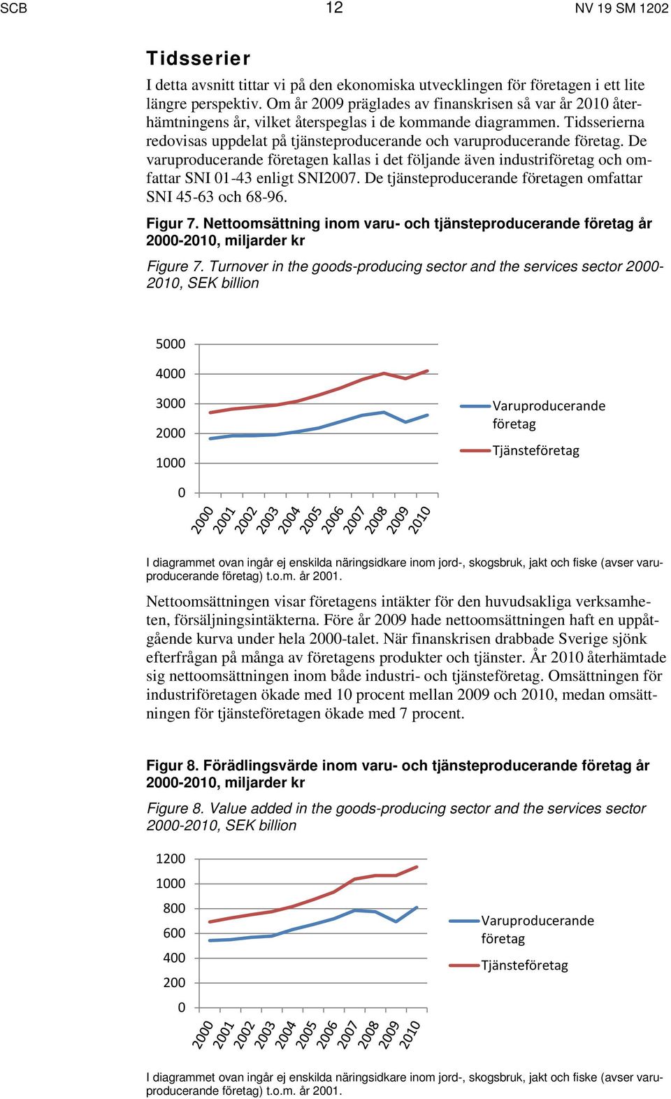 Tidsserierna redovisas uppdelat på tjänsteproducerande och varuproducerande företag. De varuproducerande företagen kallas i det följande även industriföretag och omfattar SNI 01-43 enligt SNI2007.