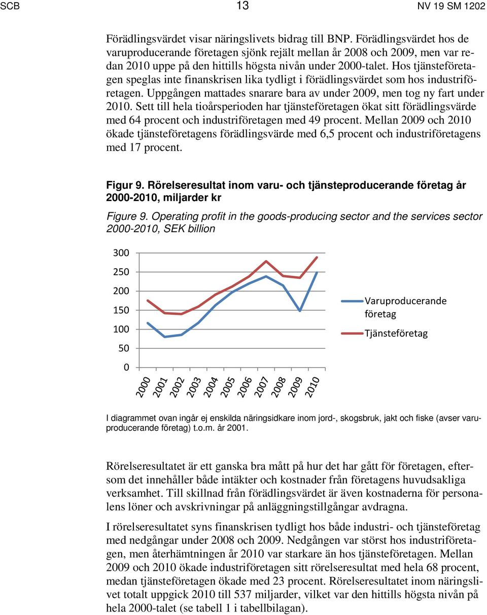 Hos tjänsteföretagen speglas inte finanskrisen lika tydligt i förädlingsvärdet som hos industriföretagen. Uppgången mattades snarare bara av under 2009, men tog ny fart under 2010.