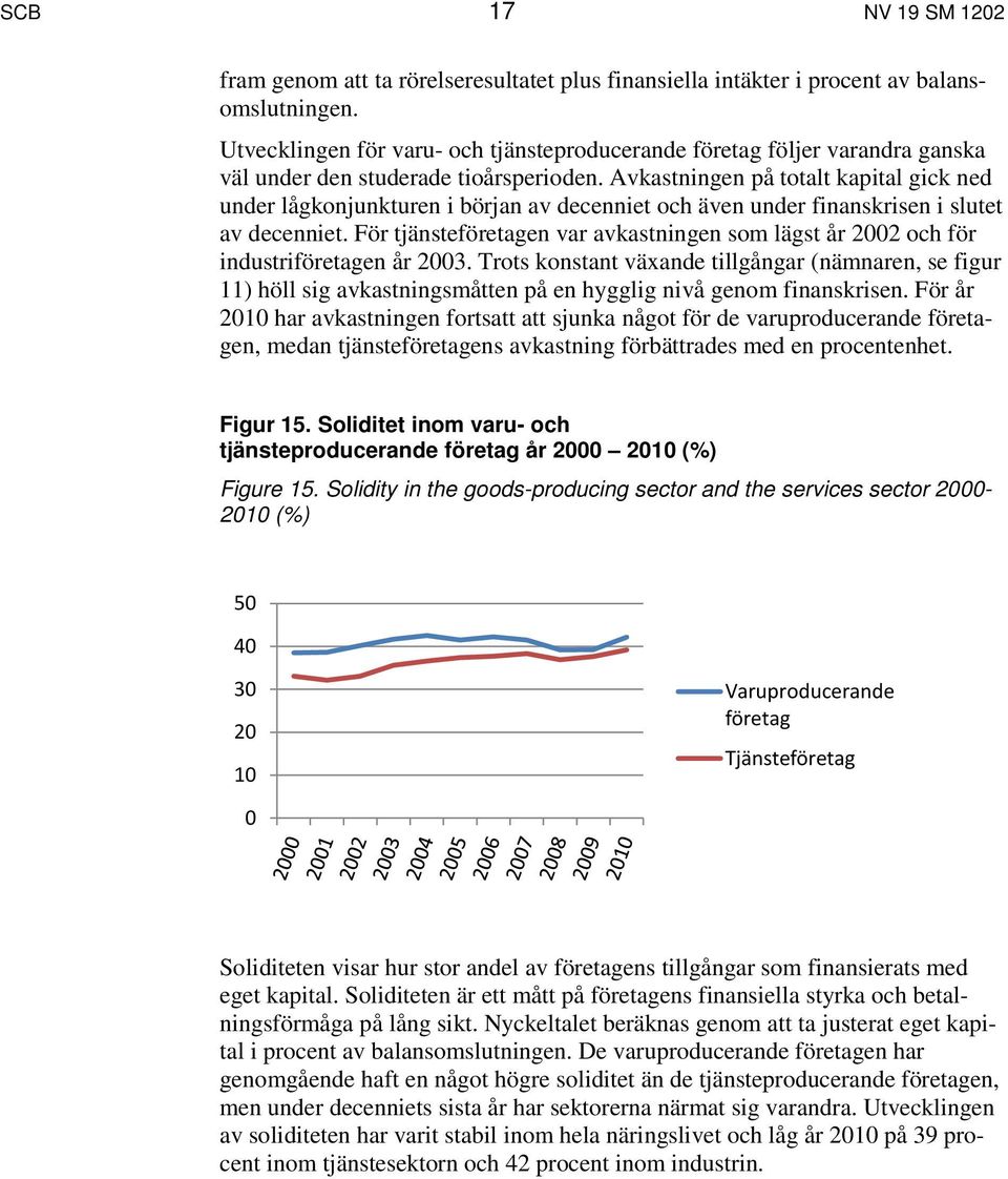 Avkastningen på totalt kapital gick ned under lågkonjunkturen i början av decenniet och även under finanskrisen i slutet av decenniet.