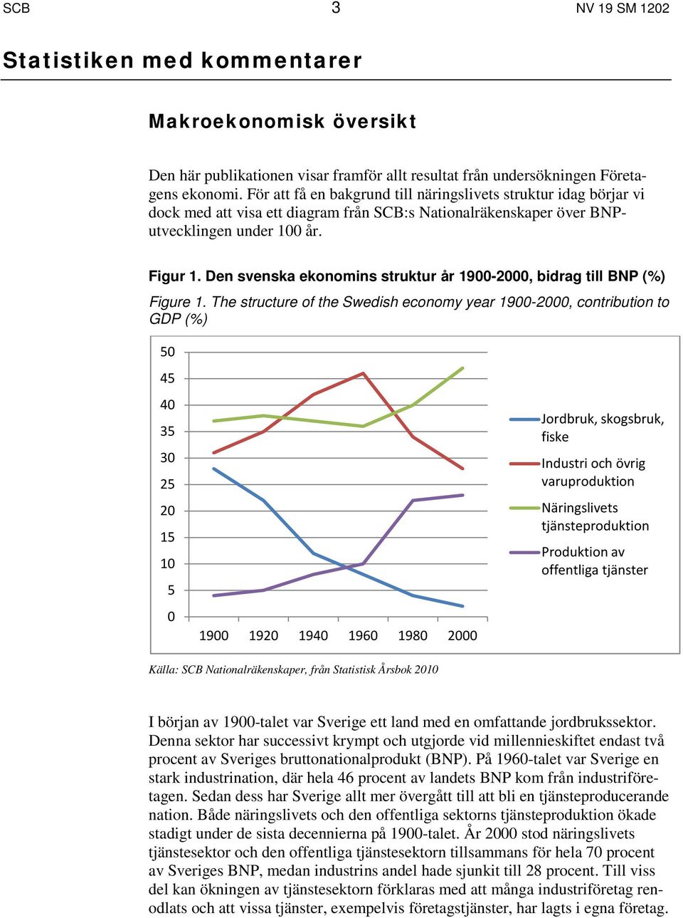 Den svenska ekonomins struktur år 1900-2000, bidrag till BNP (%) Figure 1.