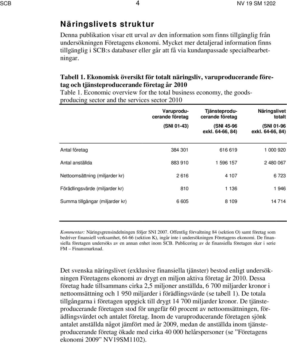 Ekonomisk översikt för totalt näringsliv, varuproducerande företag och tjänsteproducerande företag år 2010 Table 1.